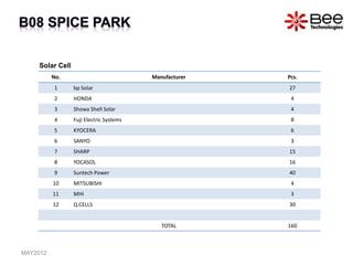 No. Manufacturer Pcs.
1 bp Solar 27
2 HONDA 4
3 Showa Shell Solar 4
4 Fuji Electric Systems 8
5 KYOCERA 6
6 SANYO 3
7 SHARP 15
8 YOCASOL 16
9 Suntech Power 40
10 MITSUBISHI 4
11 MHI 3
12 Q.CELLS 30
TOTAL 160
Solar Cell
MAY2012
 