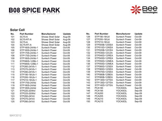 Solar Cell
No. Part Number Manufacturer Update
101 SC70-A Showa Shell Solar Aug-09
102 SC70-RT-A Showa Shell Solar Aug-09
103 SC75-A Showa Shell Solar Aug-09
104 SC75-RT-A Showa Shell Solar Aug-09
105 STP160S-24/Ab-1 Suntech Power Oct-09
106 STP165S-24/Ab-1 Suntech Power Oct-09
107 STP170S-24/Ab-1 Suntech Power Oct-09
108 STP175S-24/Ab-1 Suntech Power Oct-09
109 STP180S-24/Ab-1 Suntech Power Oct-09
110 STP080S-12/Bb-1 Suntech Power Oct-09
111 STP085S-12/Bb-1 Suntech Power Oct-09
112 STP260-24/Vb-1 Suntech Power Oct-09
113 STP270-24/Vb-1 Suntech Power Oct-09
114 STP280-24/Vb-1 Suntech Power Oct-09
115 STP190-18/Ub-1 Suntech Power Oct-09
116 STP200-18/Ub-1 Suntech Power Oct-09
117 STP210-18/Ub-1 Suntech Power Oct-09
118 STP175S-24/Ad Suntech Power Oct-09
119 STP180S-24/Ad Suntech Power Oct-09
120 STP185S-24/Ad Suntech Power Oct-09
121 STP220-20/Wd Suntech Power Oct-09
122 STP225-20/Wd Suntech Power Oct-09
123 STP260-24/Vd Suntech Power Oct-09
124 STP270-24/Vd Suntech Power Oct-09
125 STP280-24/Vd Suntech Power Oct-09
No. Part Number Manufacturer Update
126 STP190-18/Ud Suntech Power Oct-09
127 STP200-18/Ud Suntech Power Oct-09
128 STP210-18/Ud Suntech Power Oct-09
129 STP005B-12/DEA Suntech Power Oct-09
130 STP010D-12/KEA Suntech Power Oct-09
131 STP020B-12/CEA Suntech Power Oct-09
132 STP030D-12/LEA Suntech Power Oct-09
133 STP040D-12/REA Suntech Power Oct-09
134 STP045D-12/REA Suntech Power Oct-09
135 STP050D-12/MEA Suntech Power Oct-09
136 STP055D-12/MEA Suntech Power Oct-09
137 STP060D-12/SEA Suntech Power Oct-09
138 STP065D-12/SEA Suntech Power Oct-09
139 STP070D-12/SEA Suntech Power Oct-09
140 STP080B-12/BEA Suntech Power Oct-09
141 STP085B-12/BEA Suntech Power Oct-09
142 STP130D-12/TEA Suntech Power Oct-09
143 STP135D-12/TEA Suntech Power Oct-09
144 STP140D-12/TEA Suntech Power Oct-09
145 PCA190 YOCASOL Sep-09
146 PCA195 YOCASOL Sep-09
147 PCA200 YOCASOL Sep-09
148 PCA205 YOCASOL Sep-09
149 PCA210 YOCASOL Sep-09
150 PCA215 YOCASOL Sep-09
MAY2012
 