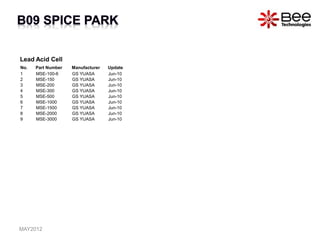 Lead Acid Cell
No. Part Number Manufacturer Update
1 MSE-100-6 GS YUASA Jun-10
2 MSE-150 GS YUASA Jun-10
3 MSE-200 GS YUASA Jun-10
4 MSE-300 GS YUASA Jun-10
5 MSE-500 GS YUASA Jun-10
6 MSE-1000 GS YUASA Jun-10
7 MSE-1500 GS YUASA Jun-10
8 MSE-2000 GS YUASA Jun-10
9 MSE-3000 GS YUASA Jun-10
MAY2012
 