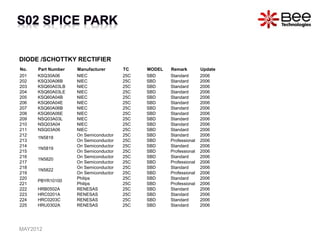 DIODE /SCHOTTKY RECTIFIER
No. Part Number Manufacturer TC MODEL Remark Update
201 KSQ30A06 NIEC 25C SBD Standard 2006
202 KSQ30A06B NIEC 25C SBD Standard 2006
203 KSQ60A03LB NIEC 25C SBD Standard 2006
204 KSQ60A03LE NIEC 25C SBD Standard 2006
205 KSQ60A04B NIEC 25C SBD Standard 2006
206 KSQ60A04E NIEC 25C SBD Standard 2006
207 KSQ60A06B NIEC 25C SBD Standard 2006
208 KSQ60A06E NIEC 25C SBD Standard 2006
209 NSQ03A03L NIEC 25C SBD Standard 2006
210 NSQ03A04 NIEC 25C SBD Standard 2006
211 NSQ03A06 NIEC 25C SBD Standard 2006
212
1N5818
On Semiconductor 25C SBD Standard 2006
213 On Semiconductor 25C SBD Professional 2006
214
1N5819
On Semiconductor 25C SBD Standard 2006
215 On Semiconductor 25C SBD Professional 2006
216
1N5820
On Semiconductor 25C SBD Standard 2006
217 On Semiconductor 25C SBD Professional 2006
218
1N5822
On Semiconductor 25C SBD Standard 2006
219 On Semiconductor 25C SBD Professional 2006
220
PBYR10100
Philips 25C SBD Standard 2006
221 Philips 25C SBD Professional 2006
222 HRB0502A RENESAS 25C SBD Standard 2006
223 HRC0201A RENESAS 25C SBD Standard 2006
224 HRC0203C RENESAS 25C SBD Standard 2006
225 HRU0302A RENESAS 25C SBD Standard 2006
MAY2012
 