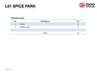 No. Manufacturer Pcs.
1 PHILIPS 15
2 OSRAM GmbH 3
TOTAL 18
Filament Lamp
MAY2012
 