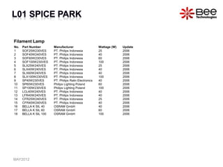 Filament Lamp
No. Part Number Manufacturer Wattage (W) Update
1 SOF25W230VES PT. Philips Indonesia 25 2006
2 SOF40W240VES PT. Philips Indonesia 40 2006
3 SOF60W230VES PT. Philips Indonesia 60 2006
4 SOF100W230VES PT. Philips Indonesia 100 2006
5 SLX25W240VES PT. Philips Indonesia 25 2006
6 SLX40W240VES PT. Philips Indonesia 40 2006
7 SLX60W240VES PT. Philips Indonesia 40 2006
8 SLX100W230VES PT. Philips Indonesia 100 2006
9 SP40W230VES PT. Philips Ralin Electronics 40 2006
10 SP60W230VES Philips Lighting Poland 60 2006
11 SP100W230VES Philips Lighting Poland 100 2006
12 LCL40W240VES PT. Philips Indonesia 40 2006
13 LFR40W240VES PT. Philips Indonesia 40 2006
14 CFR25W240VES PT. Philips Indonesia 25 2006
15 CFR40W240VES PT. Philips Indonesia 40 2006
16 BELLA K SIL 40 OSRAM GmbH 40 2006
17 BELLA K SIL 60 OSRAM GmbH 60 2006
18 BELLA K SIL 100 OSRAM GmbH 100 2006
MAY2012
 