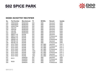 DIODE /SCHOTTKY RECTIFIER
No. Part Number Manufacturer TC MODEL Remark Update
226 HRW0203A RENESAS 25C SBD Standard 2006
227 HRW0502A RENESAS 25C SBD Standard 2006
228 HRW0703A RENESAS 25C SBD Standard 2006
229 HSC278 RENESAS 25C SBD Standard 2006
230 HSD226 RENESAS 25C SBD Standard 2006
231 HSL226 RENESAS 25C SBD Standard 2006
232 HSU226 RENESAS 25C SBD Standard 2006
233 RB051L-40 ROHM 25C SBD Standard 2006
234 RB051L-40 ROHM 25C SBD Professional 2006
235 RB060L-40 ROHM 25C SBD Standard 2006
236 RB060L-40 ROHM 25C SBD Professional 2006
237 RB160L-40 ROHM 25C SBD Standard 2006
238 RB160L-40 ROHM 25C SBD Professional 2006
239 SCS110AG ROHM 25C SiC SBD Standard Feb-11
240 SCS110AG ROHM 25C SiC SBD Professional Feb-11
241 SCS110AG ROHM 75C SiC SBD Standard Feb-11
242 SCS110AG ROHM 75C SiC SBD Professional Feb-11
243 SCS110AG ROHM 125C SiC SBD Standard Feb-11
244 SCS110AG ROHM 125C SiC SBD Professional Feb-11
245 SCS110AG ROHM -25C SiC SBD Standard Feb-11
246 SCS110AG ROHM -25C SiC SBD Professional Feb-11
247
EK13
SANKEN 25C SBD Standard 2006
248 SANKEN 25C SBD Professional 2006
249
RK39
SANKEN 25C SBD Standard 2006
250 SANKEN 25C SBD Professional 2006
MAY2012
 
