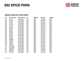 DIODE /SCHOTTKY RECTIFIER
No. Part Number Manufacturer TC MODEL Remark Update
251 D1FH3 Shindengen 25C SBD Standard 2006
252 D1FM3 Shindengen 25C SBD Standard 2006
253 D1FP3 Shindengen 25C SBD Standard 2006
254 D1FS4 Shindengen 25C SBD Standard 2006
255 D1FS4A Shindengen 25C SBD Standard 2006
256 D1FS6 Shindengen 25C SBD Standard 2006
257 D1NS4 Shindengen 25C SBD Standard 2006
258 D1NS6 Shindengen 25C SBD Standard 2006
259 D2FS4 Shindengen 25C SBD Standard 2006
260 D2FS6 Shindengen 25C SBD Standard 2006
261 D2S6M Shindengen 25C SBD Standard 2006
262 D3FP3 Shindengen 25C SBD Standard 2006
263 D3FS4A Shindengen 25C SBD Standard 2006
264 D3FS6 Shindengen 25C SBD Standard 2006
265 D3S6M Shindengen 25C SBD Standard 2006
266 D4SC6M Shindengen 25C SBD Standard 2006
267 D5S4M Shindengen 25C SBD Standard 2006
268 D5S6M Shindengen 25C SBD Standard 2006
269 D5S9M Shindengen 25C SBD Standard 2006
270 D5SC4M Shindengen 25C SBD Standard 2006
271 D10SC4M Shindengen 25C SBD Standard 2006
272 D30SC4M Shindengen 25C SBD Standard 2006
273 DE3S6M Shindengen 25C SBD Standard 2006
274 DE5PC3 Shindengen 25C SBD Standard 2006
275 DE5S4M Shindengen 25C SBD Standard 2006
MAY2012
 