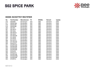 DIODE /SCHOTTKY RECTIFIER
No. Part Number Manufacturer TC MODEL Remark Update
276 DE5S6M Shindengen 25C SBD Standard 2006
277 DE5SC3ML Shindengen 25C SBD Standard 2006
278 DE5SC4M Shindengen 25C SBD Standard 2006
279 DE5SC6M Shindengen 25C SBD Standard 2006
280 DE10P3 Shindengen 25C SBD Standard 2006
281 DE10PC3 Shindengen 25C SBD Standard 2006
282 DE10S3L Shindengen 25C SBD Standard 2006
283 DE10SC3L Shindengen 25C SBD Standard 2006
284 DE10SC4 Shindengen 25C SBD Standard 2006
285 DF10SC4M Shindengen 25C SBD Standard 2006
286 DF10SC6 Shindengen 25C SBD Standard 2006
287 DF10SC9 Shindengen 25C SBD Standard 2006
288 DF15JC10 Shindengen 25C SBD Standard 2006
289 DF15SC4M Shindengen 25C SBD Standard 2006
290 DF20JC10 Shindengen 25C SBD Standard 2006
291 DF20PC3M Shindengen 25C SBD Standard 2006
292 DF20SC4M Shindengen 25C SBD Standard 2006
293 DF20SC9M Shindengen 25C SBD Standard 2006
294 DF25SC6M Shindengen 25C SBD Standard 2006
295 DF30JC6 Shindengen 25C SBD Standard 2006
296 DF30JC10 Shindengen 25C SBD Standard 2006
297 DF30PC3M Shindengen 25C SBD Standard 2006
298 DF30SC3ML Shindengen 25C SBD Standard 2006
299 DF30SC4M Shindengen 25C SBD Standard 2006
300 DF40PC3 Shindengen 25C SBD Standard 2006
MAY2012
 
