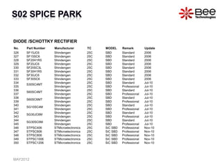 DIODE /SCHOTTKY RECTIFIER
No. Part Number Manufacturer TC MODEL Remark Update
326 SF15JC6 Shindengen 25C SBD Standard 2006
327 SF15SC6 Shindengen 25C SBD Standard 2006
328 SF20H1R5 Shindengen 25C SBD Standard 2006
329 SF20JC6 Shindengen 25C SBD Standard 2006
330 SF20SC3L Shindengen 25C SBD Standard 2006
331 SF30H1R5 Shindengen 25C SBD Standard 2006
332 SF30JC6 Shindengen 25C SBD Standard 2006
333 SF30SC6 Shindengen 25C SBD Standard 2006
334
S30SC4MT
Shindengen 25C SBD Standard Jul-10
335 Shindengen 25C SBD Professional Jul-10
336
S60SC4MT
Shindengen 25C SBD Standard Jul-10
337 Shindengen 25C SBD Professional Jul-10
338
S60SC6MT
Shindengen 25C SBD Standard Jul-10
339 Shindengen 25C SBD Professional Jul-10
340
SG10SC4M
Shindengen 25C SBD Standard Jul-10
341 Shindengen 25C SBD Professional Jul-10
342
SG30JC6M
Shindengen 25C SBD Standard Jul-10
343 Shindengen 25C SBD Professional Jul-10
344
SG30SC6M
Shindengen 25C SBD Standard Jul-10
345 Shindengen 25C SBD Professional Jul-10
346 STPSC406 STMicroelectronics 25C SiC SBD Professional Nov-10
347 STPSC606 STMicroelectronics 25C SiC SBD Professional Nov-10
348 STPSC806 STMicroelectronics 25C SiC SBD Professional Nov-10
349 STPSC1006 STMicroelectronics 25C SiC SBD Professional Nov-10
350 STPSC1206 STMicroelectronics 25C SiC SBD Professional Nov-10
MAY2012
 