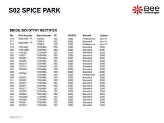 DIODE /SCHOTTKY RECTIFIER
No. Part Number Manufacturer TC MODEL Remark Update
376 XBS304S17R TOREX 25C SBD Professional Jan-10
377
XBS306S17R
TOREX 25C SBD Standard Jan-10
378 TOREX 25C SBD Professional Jan-10
379 1FWJ43L TOSHIBA 25C SBD Standard 2006
380 1FWJ43N TOSHIBA 25C SBD Standard 2006
381 1GWJ42 TOSHIBA 25C SBD Standard 2006
382 1SS271 TOSHIBA 25C SBD Standard 2006
383 1SS293 TOSHIBA 25C SBD Standard 2006
384 1SS294 TOSHIBA 25C SBD Standard 2006
385 1SS319 TOSHIBA 25C SBD Standard 2006
386 1SS322 TOSHIBA 25C SBD Standard 2006
387 1SS348 TOSHIBA 25C SBD Standard 2006
388
1SS349
TOSHIBA 25C SBD Standard 2006
389 TOSHIBA 25C SBD Professional 2006
390 1SS357 TOSHIBA 25C SBD Standard 2006
391 1SS367 TOSHIBA 25C SBD Standard 2006
392 1SS372 TOSHIBA 25C SBD Standard 2006
393 1SS374 TOSHIBA 25C SBD Standard 2006
394 1SS377 TOSHIBA 25C SBD Standard 2006
395 1SS378 TOSHIBA 25C SBD Standard 2006
396 1SS383 TOSHIBA 25C SBD Standard 2006
397 1SS385F TOSHIBA 25C SBD Standard 2006
398 1SS388 TOSHIBA 25C SBD Standard 2006
399 1SS391 TOSHIBA 25C SBD Standard 2006
400 1SS393 TOSHIBA 25C SBD Standard 2006
MAY2012
 