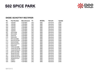DIODE /SCHOTTKY RECTIFIER
No. Part Number Manufacturer TC MODEL Remark Update
401 1SS394 TOSHIBA 25C SBD Standard 2006
402 1SS395 TOSHIBA 25C SBD Standard 2006
403 1SS396 TOSHIBA 25C SBD Standard 2006
404 1SS402 TOSHIBA 25C SBD Standard 2006
405 1SS404 TOSHIBA 25C SBD Standard 2006
406 1SS405 TOSHIBA 25C SBD Standard 2006
407 2FWJ42M TOSHIBA 25C SBD Standard 2006
408 2FWJ42N TOSHIBA 25C SBD Standard 2006
409 2GWJ42 TOSHIBA 25C SBD Standard 2006
410 2GWJ42C TOSHIBA 25C SBD Standard 2006
411 5FWJ2C48M TOSHIBA 25C SBD Standard 2006
412 5FWJ2CZ47M TOSHIBA 25C SBD Standard 2006
413 5GWJ2C48C TOSHIBA 25C SBD Standard 2006
414 5GWJ2CZ47C TOSHIBA 25C SBD Standard 2006
415 5GWJZ47 TOSHIBA 25C SBD Standard 2006
416 10FWJ2C48M TOSHIBA 25C SBD Standard 2006
417 10FWJ2CZ47M TOSHIBA 25C SBD Standard 2006
418 10GWJ2CZ47C TOSHIBA 25C SBD Standard 2006
419 20FWJ2C48M TOSHIBA 25C SBD Standard 2006
420 30GWJ2C42C TOSHIBA 25C SBD Standard 2006
421 30GWJ2C48C TOSHIBA 25C SBD Standard 2006
422 30GWJ2CZ47C TOSHIBA 25C SBD Standard 2006
423 30QWK2CZ47 TOSHIBA 25C SBD Standard 2006
424 CMS01 TOSHIBA 25C SBD Standard 2006
425 CMS02 TOSHIBA 25C SBD Standard 2006
MAY2012
 