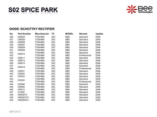 DIODE /SCHOTTKY RECTIFIER
No. Part Number Manufacturer TC MODEL Remark Update
426 CMS04 TOSHIBA 25C SBD Standard 2006
427 CMS05 TOSHIBA 25C SBD Standard 2006
428 CMS06 TOSHIBA 25C SBD Standard 2006
429 CMS07 TOSHIBA 25C SBD Standard 2006
430 CMS08 TOSHIBA 25C SBD Standard 2006
431 CMS09 TOSHIBA 25C SBD Standard 2006
432
CMS10
TOSHIBA 25C SBD Standard 2006
433 TOSHIBA 25C SBD Professional 2006
434 CMS11 TOSHIBA 25C SBD Standard 2006
435 CMS14 TOSHIBA 25C SBD Standard 2006
436 CMS15 TOSHIBA 25C SBD Standard 2006
437
CMS16
TOSHIBA 25C SBD Standard 2006
438 TOSHIBA 25C SBD Professional 2006
439 CRS01 TOSHIBA 25C SBD Standard 2006
440 CRS02 TOSHIBA 25C SBD Standard 2006
441 CRS03 TOSHIBA 25C SBD Standard 2006
442
CRS04
TOSHIBA 25C SBD Standard 2006
443 TOSHIBA 25C SBD Professional 2006
444 CRS08 TOSHIBA 25C SBD Standard 2006
445 CRS09 TOSHIBA 25C SBD Standard 2006
446 CRS12 TOSHIBA 25C SBD Standard 2006
447 CUS02 TOSHIBA 25C SBD Standard 2006
448 HN2S01F TOSHIBA 25C SBD Standard 2006
449 HN2S01FU TOSHIBA 25C SBD Standard 2006
450 HN2S02FU TOSHIBA 25C SBD Standard 2006
MAY2012
 