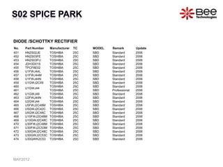 DIODE /SCHOTTKY RECTIFIER
No. Part Number Manufacturer TC MODEL Remark Update
451 HN2S02JE TOSHIBA 25C SBD Standard 2006
452 HN2S03FE TOSHIBA 25C SBD Standard 2006
453 HN2S03FU TOSHIBA 25C SBD Standard 2006
454 JDH3D01S TOSHIBA 25C SBD Standard 2006
455 TPCF8E02 TOSHIBA 25C SBD Standard 2006
456 U1FWJ44L TOSHIBA 25C SBD Standard 2006
457 U1FWJ44M TOSHIBA 25C SBD Standard 2006
458 U1FWJ44N TOSHIBA 25C SBD Standard 2006
459 U1GWJ2C49 TOSHIBA 25C SBD Standard 2006
460
U1GWJ44
TOSHIBA 25C SBD Standard 2006
461 TOSHIBA 25C SBD Professional 2006
462 U1GWJ49 TOSHIBA 25C SBD Standard 2006
463 U2FWJ44N TOSHIBA 25C SBD Standard 2006
464 U2GWJ44 TOSHIBA 25C SBD Standard 2006
465 U5FWJ2C48M TOSHIBA 25C SBD Standard 2006
466 U5GWJ2C42C TOSHIBA 25C SBD Standard 2006
467 U5GWJ2C48C TOSHIBA 25C SBD Standard 2006
468 U10FWJ2C48M TOSHIBA 25C SBD Standard 2006
469 U10GWJ2C48C TOSHIBA 25C SBD Standard 2006
470 U30FWJ2C48M TOSHIBA 25C SBD Standard 2006
471 U30FWJ2C53M TOSHIBA 25C SBD Standard 2006
472 U30GWJ2C48C TOSHIBA 25C SBD Standard 2006
473 U30GWJ2C53C TOSHIBA 25C SBD Standard 2006
474 U30QWK2C53 TOSHIBA 25C SBD Standard 2006
MAY2012
 