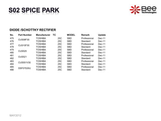 DIODE /SCHOTTKY RECTIFIER
No. Part Number Manufacturer TC MODEL Remark Update
475
CUS08F30
TOSHIBA 25C SBD Professional Dec-11
476 TOSHIBA 25C SBD Standard Dec-11
477
CUS10F30
TOSHIBA 25C SBD Professional Dec-11
478 TOSHIBA 25C SBD Standard Dec-11
479
CUS520
TOSHIBA 25C SBD Professional Dec-11
480 TOSHIBA 25C SBD Standard Dec-11
481
CUS521
TOSHIBA 25C SBD Professional Dec-11
482 TOSHIBA 25C SBD Standard Dec-11
483
CUS551V30
TOSHIBA 25C SBD Professional Dec-11
484 TOSHIBA 25C SBD Standard Dec-11
485
DSF07S30U
TOSHIBA 25C SBD Professional Dec-11
486 TOSHIBA 25C SBD Standard Dec-11
MAY2012
 