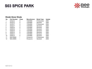 Diode/ Zener Diode
No. Part Number Class Manufacturer Model Type Update
1 02CZ2.2 X TOSHIBA Professional 2006
2 02CZ2.2 X TOSHIBA Standard 2006
3 02CZ2.7 X TOSHIBA Professional 2006
4 02CZ2.7 X TOSHIBA Standard 2006
5 02DZ5.6 X TOSHIBA Standard 2006
6 02DZ5.6 Y TOSHIBA Standard 2006
7 02DZ5.6 Z TOSHIBA Standard 2006
8 02DZ2.4 X TOSHIBA Standard 2006
9 02DZ2.4 Y TOSHIBA Standard 2006
10 02DZ2.4 Z TOSHIBA Standard 2006
11 MALS068X - Panasonic Professional 2006
12 MALS068X - Panasonic Standard 2006
MAY2012
 