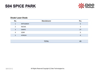 All Rights Reserved Copyright (C) Bee Technologies Inc.
No. Manufacturer Pcs.
1 MITSUBISHI 6
2 NICHIA 3
3 SANYO 27
4 SONY 9
5 HITACHI 4
TOTAL 49
Diode/ Laser Diode
MAY2012
 