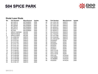 Diode/ Laser Diode
No. Part Number Manufacturer Update
1 ML120G14 MITSUBISHI 2006
2 ML120G18 MITSUBISHI 2006
3 ML120G20 MITSUBISHI 2006
4 ML776H10 MITSUBISHI 2006
5 ML976H10 MITSUBISHI 2006
6 ML7924 MITSUBISHI 2006
7 NDHU110APAE2 NICHIA 2006
8 NDHV310ACA NICHIA 2006
9 NDHV310APC NICHIA 2006
10 DL-3038-033 SANYO 2006
11 DL-3039-011 SANYO 2006
12 DL-3147-021 SANYO 2006
13 DL-3147-041 SANYO 2006
14 DL-3147-141 SANYO 2006
15 DL-3147-161 SANYO 2006
16 DL-3147-241 SANYO 2006
17 DL-3147-261 SANYO 2006
18 DL-3148-021 SANYO 2006
19 DL-3148-023 SANYO 2006
20 DL-3148-033 SANYO 2006
21 DL-3149-054 SANYO 2006
22 DL-3149-055 SANYO 2006
23 DL-3149-056 SANYO 2006
24 DL-3149-070 SANYO 2006
25 DL-3150-101 SANYO 2006
No. Part Number Manufacturer Update
26 DL-3150-102 SANYO 2006
27 DL-3150-103 SANYO 2006
28 DL-3150-105 SANYO 2006
29 DL-4038-021 SANYO 2006
30 DL-4038-025 SANYO 2006
31 DL-4039-011 SANYO 2006
32 DL-6140-201 SANYO 2006
33 DL-7140-201 SANYO 2006
34 DL-3147-060 SANYO 2006
35 DL-3148-025 SANYO 2006
36 DL-7240-201P SANYO 2006
37 SLD304XT SONY 2006
38 SLD322V SONY 2006
39 SLD322XT SONY 2006
40 SLD323V SONY 2006
41 SLD301V SONY 2006
42 SLD302V SONY 2006
43 SLD1121VS SONY 2006
44 SLD1133VS SONY 2006
45 SLD1137VS SONY 2006
46 HL6714G HITACHI 2006
47 HL6738MG HITACHI 2006
48 HL7859MG HITACHI 2006
49 HL8325G HITACHI 2006
MAY2012
 