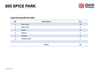No. Manufacturer Pcs.
1 Opto Supply 26
2 PARA LIGHT 6
3 SANYO 13
4 STANLEY 4
5 TOSHIBA 10
6 TOYODA GOSEI 1
TOTAL 60
Light-Emitting Diode (LED)
MAY2012
 