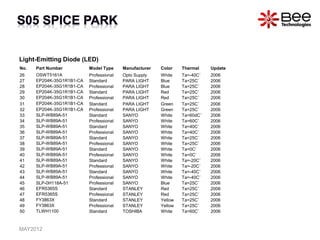 No. Part Number Model Type Manufacturer Color Thermal Update
26 OSWT5161A Professional Opto Supply White Ta=-40C˚ 2006
27 EP204K-35G1R1B1-CA Standard PARA LIGHT Blue Ta=25C˚ 2006
28 EP204K-35G1R1B1-CA Professional PARA LIGHT Blue Ta=25C˚ 2006
29 EP204K-35G1R1B1-CA Standard PARA LIGHT Red Ta=25C˚ 2006
30 EP204K-35G1R1B1-CA Professional PARA LIGHT Red Ta=25C˚ 2006
31 EP204K-35G1R1B1-CA Standard PARA LIGHT Green Ta=25C˚ 2006
32 EP204K-35G1R1B1-CA Professional PARA LIGHT Green Ta=25C˚ 2006
33 SLP-WB89A-51 Standard SANYO White Ta=60dC˚ 2006
34 SLP-WB89A-51 Professional SANYO White Ta=60C˚ 2006
35 SLP-WB89A-51 Standard SANYO White Ta=40C˚ 2006
36 SLP-WB89A-51 Professional SANYO White Ta=40C˚ 2006
37 SLP-WB89A-51 Standard SANYO White Ta=25C˚ 2006
38 SLP-WB89A-51 Professional SANYO White Ta=25C˚ 2006
39 SLP-WB89A-51 Standard SANYO White Ta=0C˚ 2006
40 SLP-WB89A-51 Professional SANYO White Ta=0C˚ 2006
41 SLP-WB89A-51 Standard SANYO White Ta=-20C˚ 2006
42 SLP-WB89A-51 Professional SANYO White Ta=-20C˚ 2006
43 SLP-WB89A-51 Standard SANYO White Ta=-40C˚ 2006
44 SLP-WB89A-51 Professional SANYO White Ta=-40C˚ 2006
45 SLP-0H118A-51 Professional SANYO Blue Ta=25C˚ 2006
46 EFR5365S Standard STANLEY Red Ta=25C˚ 2006
47 EFR5365S Professional STANLEY Red Ta=25C˚ 2006
48 FY3863X Standard STANLEY Yellow Ta=25C˚ 2006
49 FY3863X Professional STANLEY Yellow Ta=25C˚ 2006
50 TLWH1100 Standard TOSHIBA White Ta=60C˚ 2006
Light-Emitting Diode (LED)
MAY2012
 