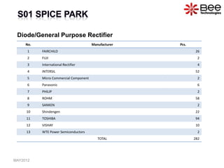 No. Manufacturer Pcs.
1 FAIRCHILD 26
2 FUJI 2
3 International Rectifier 4
4 INTERSIL 52
5 Micro Commercial Component 2
6 Panasonic 6
7 PHILIP 2
8 ROHM 58
9 SANKEN 2
10 Shindengen 22
11 TOSHIBA 94
12 VISHAY 10
13 WTE Power Semiconductors 2
TOTAL 282
MAY2012
Diode/General Purpose Rectifier
 