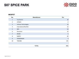 No. Manufacturer Pcs.
1 Fuji Electric 18
2 HITACHI 2
3 Infineon Technologies 14
4 International Rectifier 12
5 NEC 50
6 Panasonic 10
7 ROHM 5
8 SANYO 40
9 SHINDENGEN 3
10 TOSHIBA 291
TOTAL 445
MOSFET
MAY2012
 
