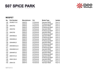 MOSFET
No. Part Number Manufacturer Pol Model Type Update
126 2SJ683-TL-E SANYO P-Channel Standard+BDS Feb-10
127 SANYO P-Channel Professional+BDP Feb-10
128 2SK3703 SANYO N-Channel Standard+BDS Feb-10
129 SANYO N-Channel Professional+BDP Feb-10
130 2SK3704 SANYO N-Channel Standard+BDS Feb-10
131 SANYO N-Channel Professional+BDP Feb-10
132 2SK3705 SANYO N-Channel Standard+BDS Feb-10
133 SANYO N-Channel Professional+BDP Feb-10
134 2SK4062LS SANYO N-Channel Standard+BDS Feb-10
135 SANYO N-Channel Professional+BDP Feb-10
136 2SK4063LS SANYO N-Channel Standard+BDS Feb-10
137 SANYO N-Channel Professional+BDP Feb-10
138 2SK4064LS SANYO N-Channel Standard+BDS Feb-10
139 SANYO N-Channel Professional+BDP Feb-10
140 2SK4065-DL-E SANYO N-Channel Standard+BDS Feb-10
141 SANYO N-Channel Professional+BDP Feb-10
142 2SK4066-DL-E SANYO N-Channel Standard+BDS Feb-10
143 SANYO N-Channel Professional+BDP Feb-10
144 2SK4087LS SANYO N-Channel Standard+BDS Feb-10
145 SANYO N-Channel Professional+BDP Feb-10
146 2SK4101LS SANYO N-Channel Standard+BDS Feb-10
147 SANYO N-Channel Professional+BDP Feb-10
148 2SK4122LS SANYO N-Channel Standard+BDS Feb-10
149 SANYO N-Channel Professional+BDP Feb-10
150 2SK4125 SANYO N-Channel Standard+BDS Feb-10
MAY2012
 