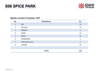 No. Manufacturer Pcs.
1 NEC 10
2 Panasonic 14
3 RENESAS 2
4 ROHM 14
5 SANYO 16
6 SHINDENGEN 1
7 STMicroelectronics 4
8 TOSHIBA 43
TOTAL 104
Bipolar Junction Transistor / BJT
MAY2012
 