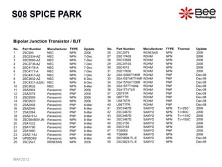 Bipolar Junction Transistor / BJT
No. Part Number Manufacturer TYPE Update
1 2SC945 NEC NPN 2006
2 2SC2334-AZ NEC NPN 7-Dec
3 2SC2690-AZ NEC NPN 7-Dec
4 2SC3736-AZ NEC NPN 7-Dec
5 2SC4176-A NEC NPN 7-Dec
6 2SC4177-A NEC NPN 7-Dec
7 2SC4331-AZ NEC NPN 7-Dec
8 2SC3632-AZ NEC NPN 8-Dec
9 2SC4331-AZ(K) NEC NPN 8-Dec
10 2SC3632 NEC NPN 8-Mar
11 2SA2004 Panasonic PNP 2006
12 2SA2079 Panasonic PNP 2006
13 2SC5505 Panasonic NPN 2006
14 2SD2623 Panasonic NPN 2006
15 2SA2009 Panasonic PNP 8-Mar
16 2SA2046 Panasonic PNP 8-Mar
17 2SA2084 Panasonic PNP 8-Mar
18 2SA2161J Panasonic PNP 8-Mar
19 2SC5848001JN Panasonic NPN 8-Mar
20 2SA1532 Panasonic PNP 8-Mar
21 2SA1790 Panasonic PNP 8-Mar
22 2SA1890 Panasonic PNP 8-Mar
23 2SA2174J Panasonic PNP 8-Mar
24 UP05C8G Panasonic NPN 8-Mar
25 2SC2547 RENESAS NPN 2006
No. Part Number Manufacturer TYPE Thermal Update
26 2SC2979 RENESAS NPN 2006
27 2SC1740S ROHM NPN 2006
28 2SC3359S ROHM NPN 2006
29 2SC3415S ROHM NPN 2006
30 2SC4015 ROHM NPN 2006
31 2SD1782K ROHM NPN 2006
32 2SA1036KT146R ROHM PNP Dec-08
33 2SA1037AKT146R ROHM PNP Dec-08
34 2SA1576AT106R ROHM PNP Dec-08
35 2SA1577T106Q ROHM PNP Dec-08
36 2SA1774TLR ROHM PNP Dec-08
37 QST6TR ROHM PNP Dec-08
38 QST7TR ROHM PNP Dec-08
39 US6T6TR ROHM PNP Dec-08
40 US6T7TR ROHM PNP Dec-08
41 2SC3467D SANYO NPN Tc=25C˚ 2006
42 2SC3467D SANYO NPN Tc=80C˚ 2006
43 2SC3467D SANYO NPN Tc=110C˚ 2006
44 2SC3467D SANYO NPN Tc=150C˚ 2006
45 2SC3150 SANYO NPN 2006
46 2SC3153 SANYO NPN 2006
47 TG6063 SANYO PNP 2006
48 TG6064 SANYO NPN 2006
49 2SC5808-TL-E SANYO NPN Dec-08
50 2SC5823-TL-E SANYO NPN Dec-08
MAY2012
 