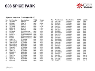 No. Part Number Manufacturer TYPE Update
51 2SC5980 SANYO NPN 8-Dec
52 2SC6081 SANYO NPN 8-Dec
53 2SC6082 SANYO NPN 8-Dec
54 2SC6084 SANYO NPN 8-Dec
55 2SC6102 SANYO NPN 8-Dec
56 2SC6113 SANYO NPN 8-Dec
57 2SC4054 SHINDENGEN NPN 2006
58 2N3055 STMicroelectronics NPN 2006
59 BUL381D STMicroelectronics NPN 2006
60 BUL416 STMicroelectronics NPN 2006
61 MJ2955 STMicroelectronics PNP 2006
62 2SA1015 TOSHIBA PNP 2006
63 2SA1162(Y) TOSHIBA PNP 2006
64 2SA1202(Y) TOSHIBA PNP 2006
65 2SA1298(Y) TOSHIBA PNP 2006
66 2SA1586(Y) TOSHIBA PNP 2006
67 2SA1680 TOSHIBA PNP 2006
68 2SA1837 TOSHIBA PNP 2006
69 2SA2121 TOSHIBA PNP 2006
70 2SA950(Y) TOSHIBA PNP 2006
71 2SA968 TOSHIBA PNP 2006
72 2SB1375 TOSHIBA PNP 2006
73 2SB906 TOSHIBA PNP 2006
74 2SC1815 TOSHIBA NPN 2006
75 2SC1959 TOSHIBA NPN 2006
No. Part Number Manufacturer TYPE Update
76 2SC2240 TOSHIBA NPN 2006
77 2SC2482 TOSHIBA NPN 2006
78 2SC2655 TOSHIBA NPN 2006
79 2SC2712 TOSHIBA NPN 2006
80 2SC2878 TOSHIBA NPN 2006
81 2SC3112 TOSHIBA NPN 2006
82 2SC3265 TOSHIBA NPN 2006
83 2SC3328(Y) TOSHIBA NPN 2006
84 2SC3329 TOSHIBA NPN 2006
85 2SC3405 TOSHIBA NPN 2006
86 2SC4408 TOSHIBA NPN 2006
87 2SC4686A TOSHIBA NPN 2006
88 2SC4738FV TOSHIBA NPN 2006
89 2SC4793 TOSHIBA NPN 2006
90 2SC5122 TOSHIBA NPN 2006
91 2SC5172 TOSHIBA NPN 2006
92 2SC5201 TOSHIBA NPN 2006
93 2SC5460 TOSHIBA NPN 2006
94 2SC5949 TOSHIBA NPN 2006
95 2SC732TM TOSHIBA NPN 2006
96 2SD2012 TOSHIBA NPN 2006
97 2SA1202 TOSHIBA PNP Mar-08
98 2SA1020(Y) TOSHIBA PNP Mar-08
99 2SA1300 TOSHIBA PNP Mar-08
100 2SA2070 TOSHIBA PNP Mar-08
Bipolar Junction Transistor / BJT
MAY2012
 