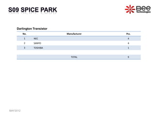 All Rights Reserved Copyright (C) Bee Technologies Inc.
No. Manufacturer Pcs.
1 NEC 4
2 SANYO 4
3 TOSHIBA 1
TOTAL 9
Darlington Transistor
MAY2012
 