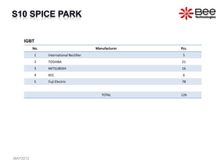 All Rights Reserved Copyright (C) Bee Technologies Inc.
No. Manufacturer Pcs.
1 International Rectifier 5
2 TOSHIBA 21
3 MITSUBISHI 16
4 KEC 6
5 Fuji Electric 78
TOTAL 126
IGBT
MAY2012
 