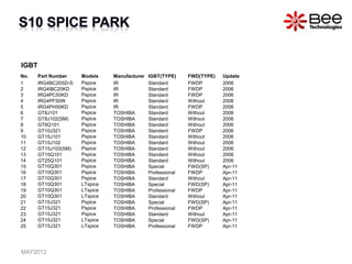 IGBT
No. Part Number Models Manufacturer IGBT(TYPE) FWD(TYPE) Update
1 IRG4BC20SD-S Pspice IR Standard FWDP 2006
2 IRG4IBC20KD Pspice IR Standard FWDP 2006
3 IRG4PC50KD Pspice IR Standard FWDP 2006
4 IRG4PF50W Pspice IR Standard Without 2006
5 IRG4PH50KD Pspice IR Standard FWDP 2006
6 GT8J101 Pspice TOSHIBA Standard Without 2006
7 GT8J102(SM) Pspice TOSHIBA Standard Without 2006
8 GT8Q101 Pspice TOSHIBA Standard Without 2006
9 GT10J321 Pspice TOSHIBA Standard FWDP 2006
10 GT15J101 Pspice TOSHIBA Standard Without 2006
11 GT15J102 Pspice TOSHIBA Standard Without 2006
12 GT15J103(SM) Pspice TOSHIBA Standard Without 2006
13 GT15Q101 Pspice TOSHIBA Standard Without 2006
14 GT25Q101 Pspice TOSHIBA Standard Without 2006
15 GT10Q301 Pspice TOSHIBA Special FWD(SP) Apr-11
16 GT10Q301 Pspice TOSHIBA Professional FWDP Apr-11
17 GT10Q301 Pspice TOSHIBA Standard Without Apr-11
18 GT10Q301 LTspice TOSHIBA Special FWD(SP) Apr-11
19 GT10Q301 LTspice TOSHIBA Professional FWDP Apr-11
20 GT10Q301 LTspice TOSHIBA Standard Without Apr-11
21 GT15J321 Pspice TOSHIBA Special FWD(SP) Apr-11
22 GT15J321 Pspice TOSHIBA Professional FWDP Apr-11
23 GT15J321 Pspice TOSHIBA Standard Without Apr-11
24 GT15J321 LTspice TOSHIBA Special FWD(SP) Apr-11
25 GT15J321 LTspice TOSHIBA Professional FWDP Apr-11
MAY2012
 
