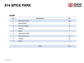 All Rights Reserved Copyright (C) Bee Technologies Inc.
No. Manufacturer Pcs.
1 NEW JAPAN RADIO 262
2 BURR BROWN 2
3 NEC ELECTRONICS 43
4 RENESAS 3
5 SANYO 7
6 SEIKO INSTRUMENT 1
7 STMicroelectronics 10
8 TOSHIBA 29
9 ROHM 5
TOTAL 362
OPAMP
MAY2012
 