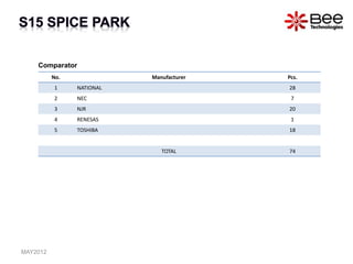 All Rights Reserved Copyright (C) Bee Technologies Inc.
No. Manufacturer Pcs.
1 NATIONAL 28
2 NEC 7
3 NJR 20
4 RENESAS 1
5 TOSHIBA 18
TOTAL 74
Comparator
MAY2012
 