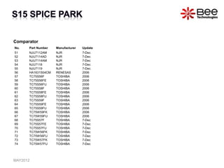 Comparator
No. Part Number Manufacturer Update
51 NJU7112AM NJR 7-Dec
52 NJU7114AD NJR 7-Dec
53 NJU7114AM NJR 7-Dec
54 NJU7118 NJR 7-Dec
55 NJU7119 NJR 7-Dec
56 HA1631S04CM RENESAS 2006
57 TC75S56F TOSHIBA 2006
58 TC75S56FE TOSHIBA 2006
59 TC75S56FU TOSHIBA 2006
60 TC75S58F TOSHIBA 2006
61 TC75S58FE TOSHIBA 2006
62 TC75S58FU TOSHIBA 2006
63 TC75S59F TOSHIBA 2006
64 TC75S59FE TOSHIBA 2006
65 TC75S59FU TOSHIBA 2006
66 TC75W59FK TOSHIBA 2006
67 TC75W59FU TOSHIBA 2006
68 TC75S57F TOSHIBA 7-Dec
69 TC75S57FE TOSHIBA 7-Dec
70 TC75S57FU TOSHIBA 7-Dec
71 TC75W56FK TOSHIBA 7-Dec
72 TC75W56FU TOSHIBA 7-Dec
73 TC75W57FK TOSHIBA 7-Dec
74 TC75W57FU TOSHIBA 7-Dec
MAY2012
 