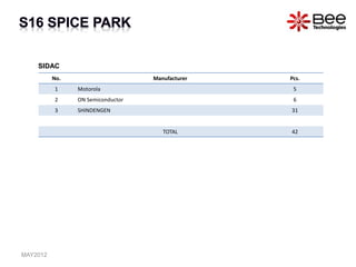 All Rights Reserved Copyright (C) Bee Technologies Inc.
No. Manufacturer Pcs.
1 Motorola 5
2 ON Semiconductor 6
3 SHINDENGEN 31
TOTAL 42
SIDAC
MAY2012
 