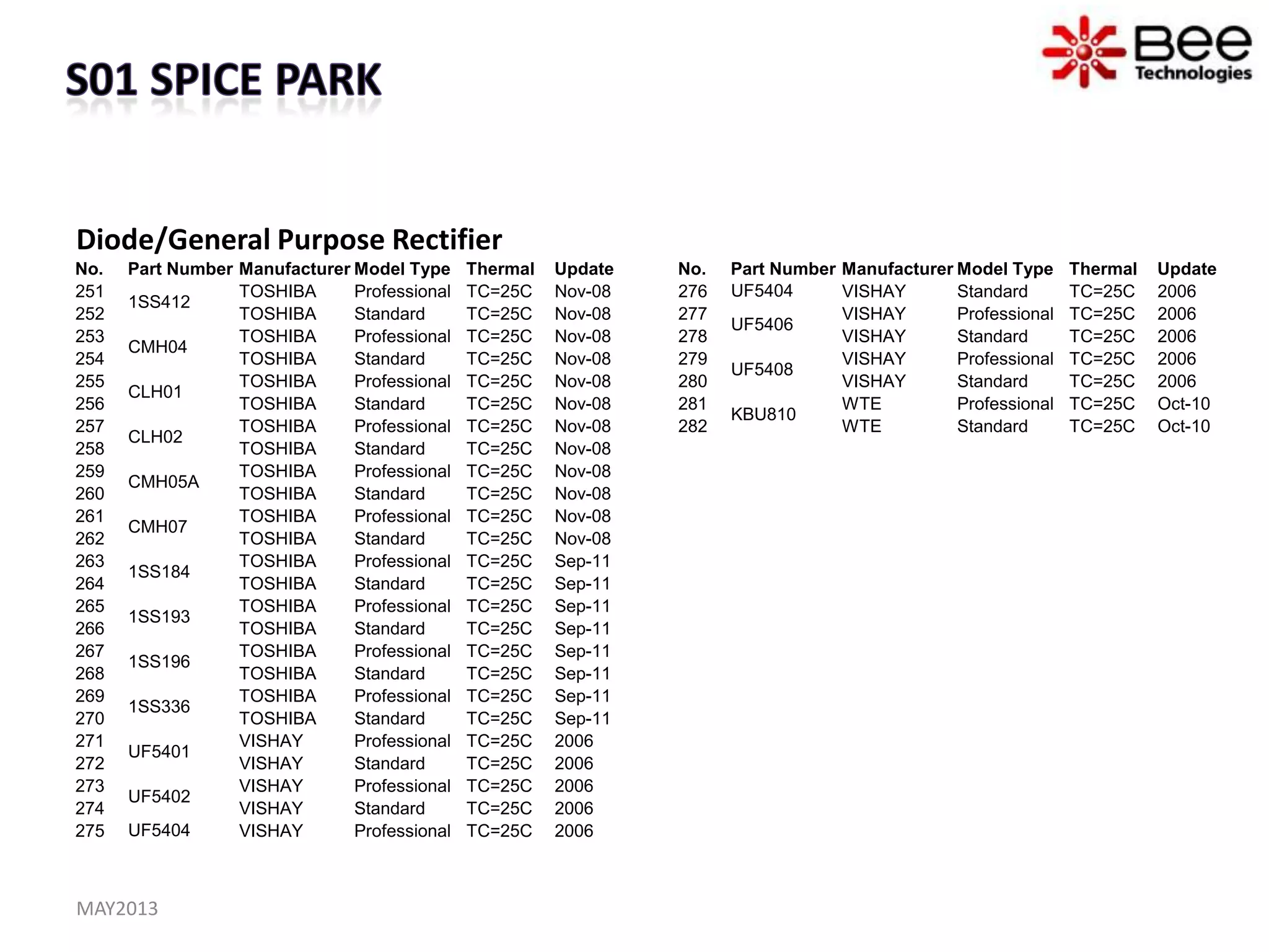 Diode/General Purpose Rectifier
No. Part Number Manufacturer Model Type Thermal Update
251
1SS412
TOSHIBA Professional TC=25C Nov-08
252 TOSHIBA Standard TC=25C Nov-08
253
CMH04
TOSHIBA Professional TC=25C Nov-08
254 TOSHIBA Standard TC=25C Nov-08
255
CLH01
TOSHIBA Professional TC=25C Nov-08
256 TOSHIBA Standard TC=25C Nov-08
257
CLH02
TOSHIBA Professional TC=25C Nov-08
258 TOSHIBA Standard TC=25C Nov-08
259
CMH05A
TOSHIBA Professional TC=25C Nov-08
260 TOSHIBA Standard TC=25C Nov-08
261
CMH07
TOSHIBA Professional TC=25C Nov-08
262 TOSHIBA Standard TC=25C Nov-08
263
1SS184
TOSHIBA Professional TC=25C Sep-11
264 TOSHIBA Standard TC=25C Sep-11
265
1SS193
TOSHIBA Professional TC=25C Sep-11
266 TOSHIBA Standard TC=25C Sep-11
267
1SS196
TOSHIBA Professional TC=25C Sep-11
268 TOSHIBA Standard TC=25C Sep-11
269
1SS336
TOSHIBA Professional TC=25C Sep-11
270 TOSHIBA Standard TC=25C Sep-11
271
UF5401
VISHAY Professional TC=25C 2006
272 VISHAY Standard TC=25C 2006
273
UF5402
VISHAY Professional TC=25C 2006
274 VISHAY Standard TC=25C 2006
275 UF5404 VISHAY Professional TC=25C 2006
No. Part Number Manufacturer Model Type Thermal Update
276 UF5404 VISHAY Standard TC=25C 2006
277
UF5406
VISHAY Professional TC=25C 2006
278 VISHAY Standard TC=25C 2006
279
UF5408
VISHAY Professional TC=25C 2006
280 VISHAY Standard TC=25C 2006
281
KBU810
WTE Professional TC=25C Oct-10
282 WTE Standard TC=25C Oct-10
MAY2013
 