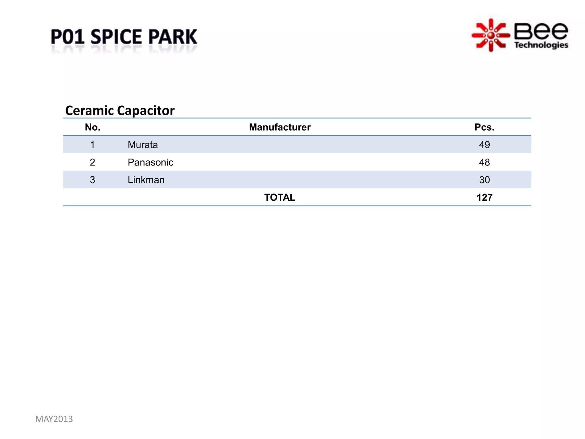 No. Manufacturer Pcs.
1 Murata 49
2 Panasonic 48
3 Linkman 30
TOTAL 127
Ceramic Capacitor
MAY2013
 