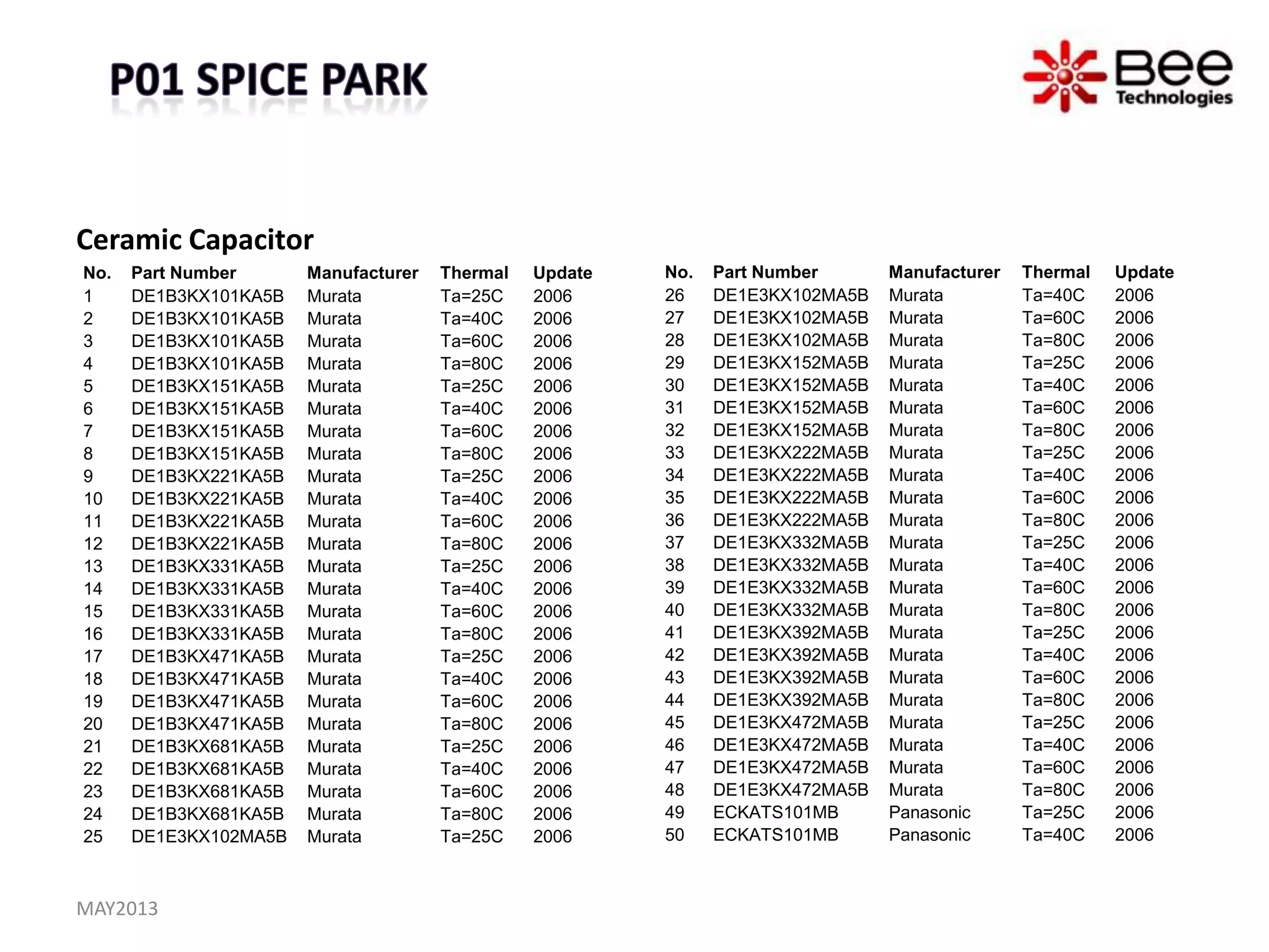 Ceramic Capacitor
MAY2013
No. Part Number Manufacturer Thermal Update
1 DE1B3KX101KA5B Murata Ta=25C 2006
2 DE1B3KX101KA5B Murata Ta=40C 2006
3 DE1B3KX101KA5B Murata Ta=60C 2006
4 DE1B3KX101KA5B Murata Ta=80C 2006
5 DE1B3KX151KA5B Murata Ta=25C 2006
6 DE1B3KX151KA5B Murata Ta=40C 2006
7 DE1B3KX151KA5B Murata Ta=60C 2006
8 DE1B3KX151KA5B Murata Ta=80C 2006
9 DE1B3KX221KA5B Murata Ta=25C 2006
10 DE1B3KX221KA5B Murata Ta=40C 2006
11 DE1B3KX221KA5B Murata Ta=60C 2006
12 DE1B3KX221KA5B Murata Ta=80C 2006
13 DE1B3KX331KA5B Murata Ta=25C 2006
14 DE1B3KX331KA5B Murata Ta=40C 2006
15 DE1B3KX331KA5B Murata Ta=60C 2006
16 DE1B3KX331KA5B Murata Ta=80C 2006
17 DE1B3KX471KA5B Murata Ta=25C 2006
18 DE1B3KX471KA5B Murata Ta=40C 2006
19 DE1B3KX471KA5B Murata Ta=60C 2006
20 DE1B3KX471KA5B Murata Ta=80C 2006
21 DE1B3KX681KA5B Murata Ta=25C 2006
22 DE1B3KX681KA5B Murata Ta=40C 2006
23 DE1B3KX681KA5B Murata Ta=60C 2006
24 DE1B3KX681KA5B Murata Ta=80C 2006
25 DE1E3KX102MA5B Murata Ta=25C 2006
No. Part Number Manufacturer Thermal Update
26 DE1E3KX102MA5B Murata Ta=40C 2006
27 DE1E3KX102MA5B Murata Ta=60C 2006
28 DE1E3KX102MA5B Murata Ta=80C 2006
29 DE1E3KX152MA5B Murata Ta=25C 2006
30 DE1E3KX152MA5B Murata Ta=40C 2006
31 DE1E3KX152MA5B Murata Ta=60C 2006
32 DE1E3KX152MA5B Murata Ta=80C 2006
33 DE1E3KX222MA5B Murata Ta=25C 2006
34 DE1E3KX222MA5B Murata Ta=40C 2006
35 DE1E3KX222MA5B Murata Ta=60C 2006
36 DE1E3KX222MA5B Murata Ta=80C 2006
37 DE1E3KX332MA5B Murata Ta=25C 2006
38 DE1E3KX332MA5B Murata Ta=40C 2006
39 DE1E3KX332MA5B Murata Ta=60C 2006
40 DE1E3KX332MA5B Murata Ta=80C 2006
41 DE1E3KX392MA5B Murata Ta=25C 2006
42 DE1E3KX392MA5B Murata Ta=40C 2006
43 DE1E3KX392MA5B Murata Ta=60C 2006
44 DE1E3KX392MA5B Murata Ta=80C 2006
45 DE1E3KX472MA5B Murata Ta=25C 2006
46 DE1E3KX472MA5B Murata Ta=40C 2006
47 DE1E3KX472MA5B Murata Ta=60C 2006
48 DE1E3KX472MA5B Murata Ta=80C 2006
49 ECKATS101MB Panasonic Ta=25C 2006
50 ECKATS101MB Panasonic Ta=40C 2006
 