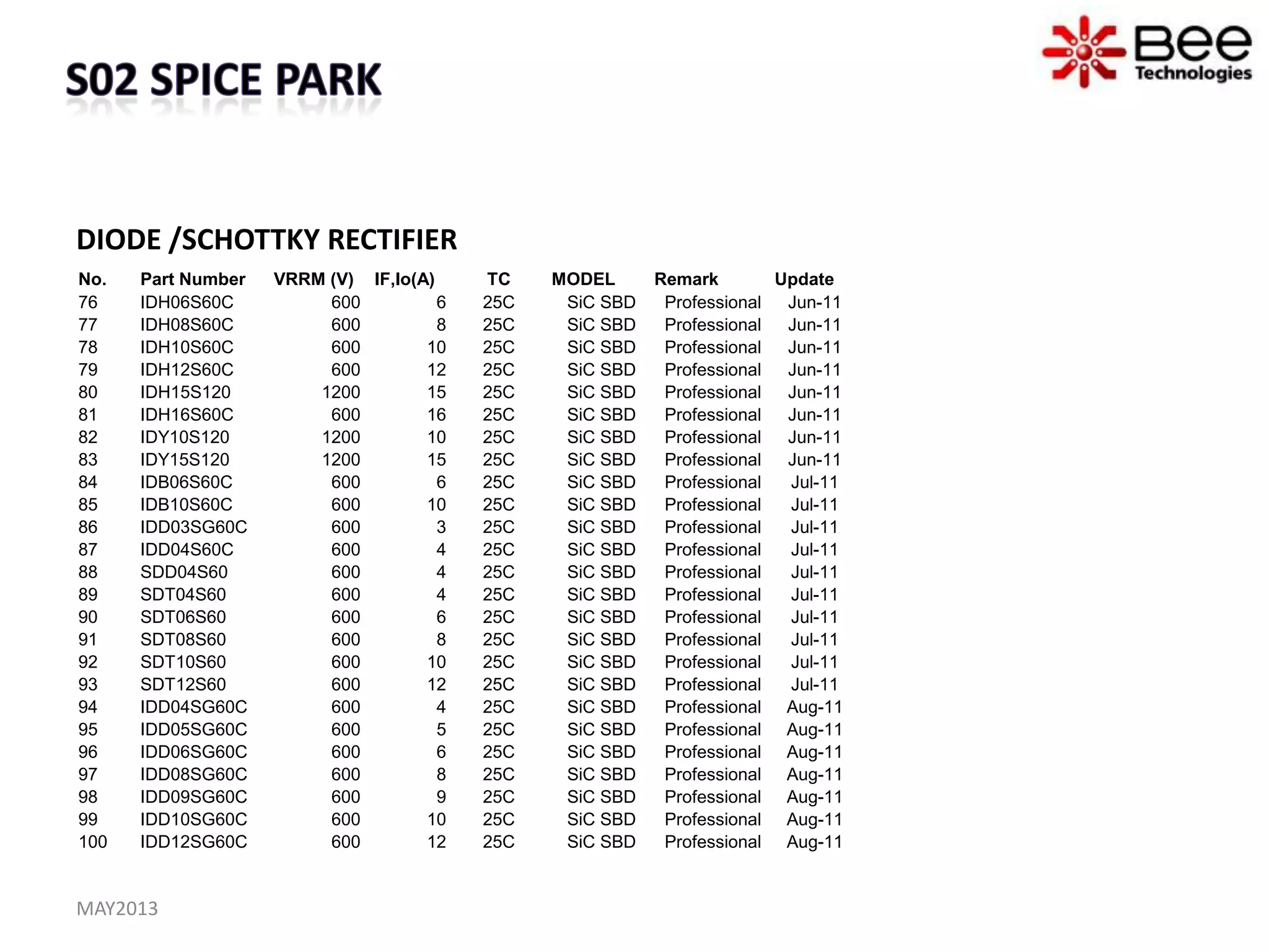 DIODE /SCHOTTKY RECTIFIER
MAY2013
No. Part Number VRRM (V) IF,Io(A) TC MODEL Remark Update
76 IDH06S60C 600 6 25C SiC SBD Professional Jun-11
77 IDH08S60C 600 8 25C SiC SBD Professional Jun-11
78 IDH10S60C 600 10 25C SiC SBD Professional Jun-11
79 IDH12S60C 600 12 25C SiC SBD Professional Jun-11
80 IDH15S120 1200 15 25C SiC SBD Professional Jun-11
81 IDH16S60C 600 16 25C SiC SBD Professional Jun-11
82 IDY10S120 1200 10 25C SiC SBD Professional Jun-11
83 IDY15S120 1200 15 25C SiC SBD Professional Jun-11
84 IDB06S60C 600 6 25C SiC SBD Professional Jul-11
85 IDB10S60C 600 10 25C SiC SBD Professional Jul-11
86 IDD03SG60C 600 3 25C SiC SBD Professional Jul-11
87 IDD04S60C 600 4 25C SiC SBD Professional Jul-11
88 SDD04S60 600 4 25C SiC SBD Professional Jul-11
89 SDT04S60 600 4 25C SiC SBD Professional Jul-11
90 SDT06S60 600 6 25C SiC SBD Professional Jul-11
91 SDT08S60 600 8 25C SiC SBD Professional Jul-11
92 SDT10S60 600 10 25C SiC SBD Professional Jul-11
93 SDT12S60 600 12 25C SiC SBD Professional Jul-11
94 IDD04SG60C 600 4 25C SiC SBD Professional Aug-11
95 IDD05SG60C 600 5 25C SiC SBD Professional Aug-11
96 IDD06SG60C 600 6 25C SiC SBD Professional Aug-11
97 IDD08SG60C 600 8 25C SiC SBD Professional Aug-11
98 IDD09SG60C 600 9 25C SiC SBD Professional Aug-11
99 IDD10SG60C 600 10 25C SiC SBD Professional Aug-11
100 IDD12SG60C 600 12 25C SiC SBD Professional Aug-11
 