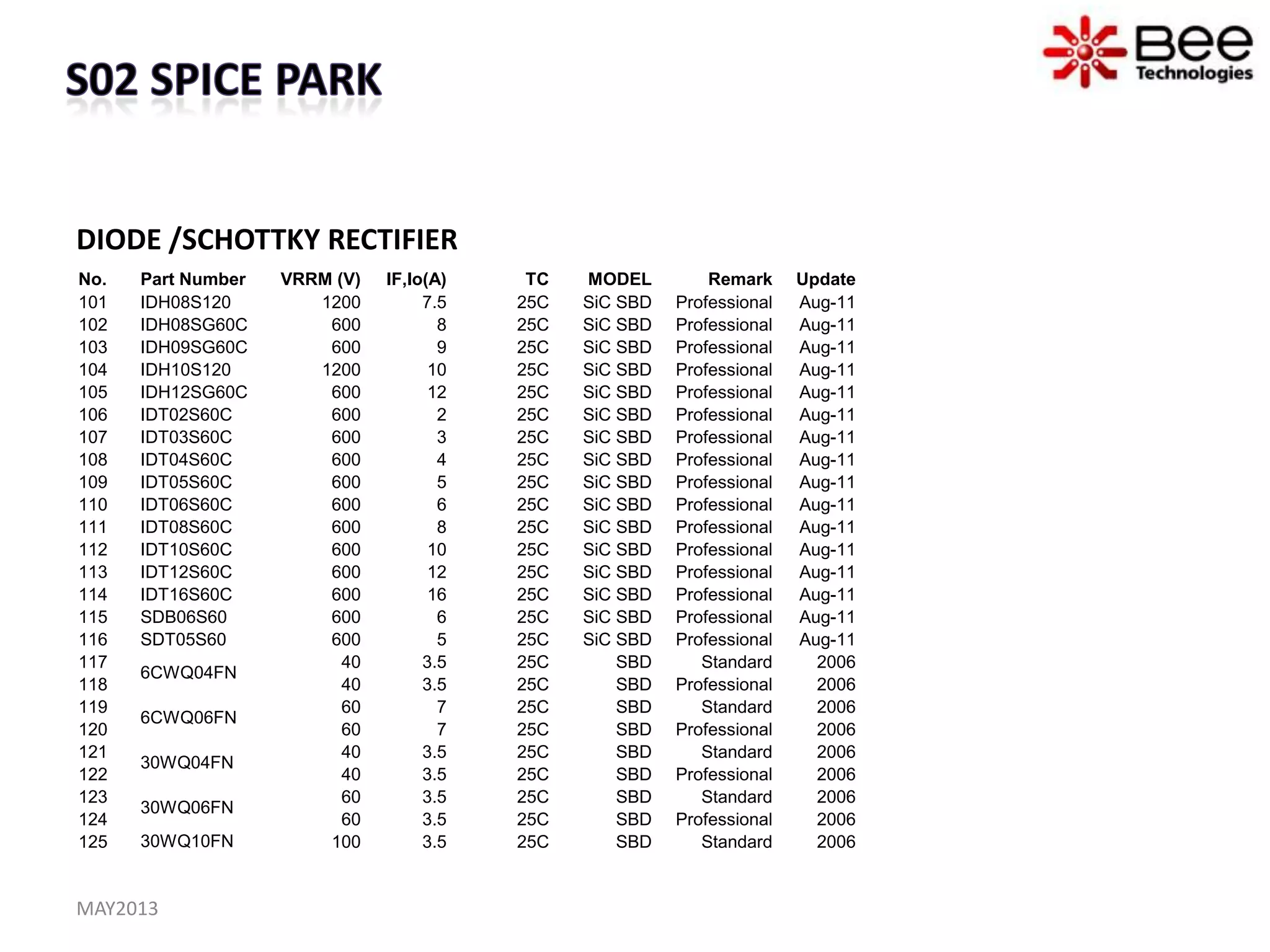DIODE /SCHOTTKY RECTIFIER
MAY2013
No. Part Number VRRM (V) IF,Io(A) TC MODEL Remark Update
101 IDH08S120 1200 7.5 25C SiC SBD Professional Aug-11
102 IDH08SG60C 600 8 25C SiC SBD Professional Aug-11
103 IDH09SG60C 600 9 25C SiC SBD Professional Aug-11
104 IDH10S120 1200 10 25C SiC SBD Professional Aug-11
105 IDH12SG60C 600 12 25C SiC SBD Professional Aug-11
106 IDT02S60C 600 2 25C SiC SBD Professional Aug-11
107 IDT03S60C 600 3 25C SiC SBD Professional Aug-11
108 IDT04S60C 600 4 25C SiC SBD Professional Aug-11
109 IDT05S60C 600 5 25C SiC SBD Professional Aug-11
110 IDT06S60C 600 6 25C SiC SBD Professional Aug-11
111 IDT08S60C 600 8 25C SiC SBD Professional Aug-11
112 IDT10S60C 600 10 25C SiC SBD Professional Aug-11
113 IDT12S60C 600 12 25C SiC SBD Professional Aug-11
114 IDT16S60C 600 16 25C SiC SBD Professional Aug-11
115 SDB06S60 600 6 25C SiC SBD Professional Aug-11
116 SDT05S60 600 5 25C SiC SBD Professional Aug-11
117
6CWQ04FN
40 3.5 25C SBD Standard 2006
118 40 3.5 25C SBD Professional 2006
119
6CWQ06FN
60 7 25C SBD Standard 2006
120 60 7 25C SBD Professional 2006
121
30WQ04FN
40 3.5 25C SBD Standard 2006
122 40 3.5 25C SBD Professional 2006
123
30WQ06FN
60 3.5 25C SBD Standard 2006
124 60 3.5 25C SBD Professional 2006
125 30WQ10FN 100 3.5 25C SBD Standard 2006
 