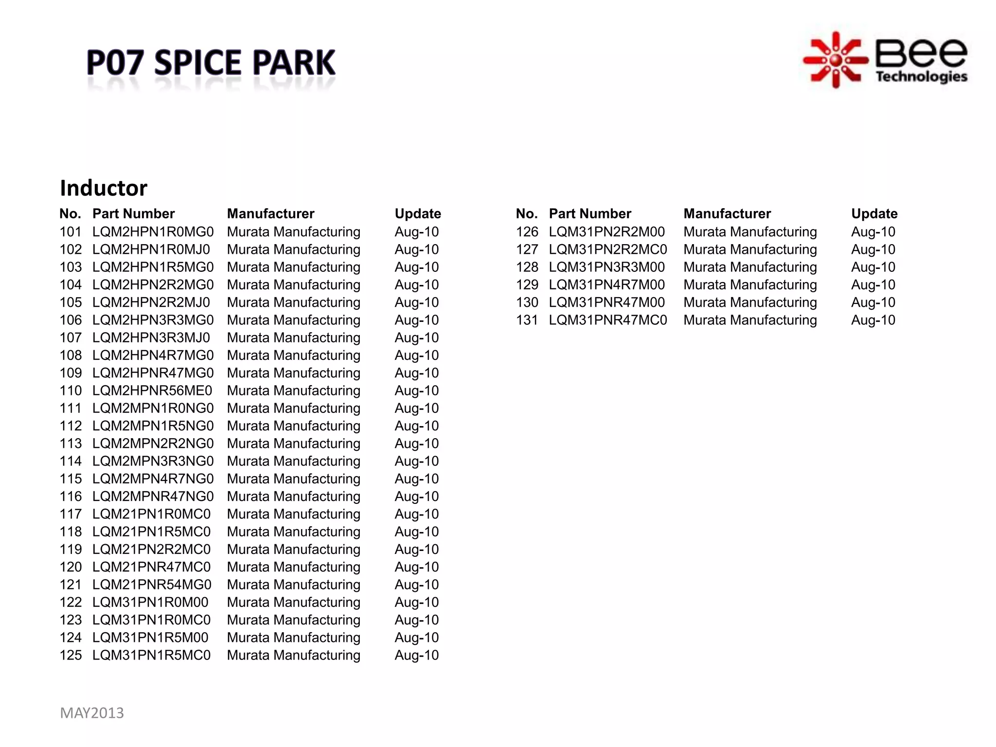 Inductor
No. Part Number Manufacturer Update
101 LQM2HPN1R0MG0 Murata Manufacturing Aug-10
102 LQM2HPN1R0MJ0 Murata Manufacturing Aug-10
103 LQM2HPN1R5MG0 Murata Manufacturing Aug-10
104 LQM2HPN2R2MG0 Murata Manufacturing Aug-10
105 LQM2HPN2R2MJ0 Murata Manufacturing Aug-10
106 LQM2HPN3R3MG0 Murata Manufacturing Aug-10
107 LQM2HPN3R3MJ0 Murata Manufacturing Aug-10
108 LQM2HPN4R7MG0 Murata Manufacturing Aug-10
109 LQM2HPNR47MG0 Murata Manufacturing Aug-10
110 LQM2HPNR56ME0 Murata Manufacturing Aug-10
111 LQM2MPN1R0NG0 Murata Manufacturing Aug-10
112 LQM2MPN1R5NG0 Murata Manufacturing Aug-10
113 LQM2MPN2R2NG0 Murata Manufacturing Aug-10
114 LQM2MPN3R3NG0 Murata Manufacturing Aug-10
115 LQM2MPN4R7NG0 Murata Manufacturing Aug-10
116 LQM2MPNR47NG0 Murata Manufacturing Aug-10
117 LQM21PN1R0MC0 Murata Manufacturing Aug-10
118 LQM21PN1R5MC0 Murata Manufacturing Aug-10
119 LQM21PN2R2MC0 Murata Manufacturing Aug-10
120 LQM21PNR47MC0 Murata Manufacturing Aug-10
121 LQM21PNR54MG0 Murata Manufacturing Aug-10
122 LQM31PN1R0M00 Murata Manufacturing Aug-10
123 LQM31PN1R0MC0 Murata Manufacturing Aug-10
124 LQM31PN1R5M00 Murata Manufacturing Aug-10
125 LQM31PN1R5MC0 Murata Manufacturing Aug-10
No. Part Number Manufacturer Update
126 LQM31PN2R2M00 Murata Manufacturing Aug-10
127 LQM31PN2R2MC0 Murata Manufacturing Aug-10
128 LQM31PN3R3M00 Murata Manufacturing Aug-10
129 LQM31PN4R7M00 Murata Manufacturing Aug-10
130 LQM31PNR47M00 Murata Manufacturing Aug-10
131 LQM31PNR47MC0 Murata Manufacturing Aug-10
MAY2013
 