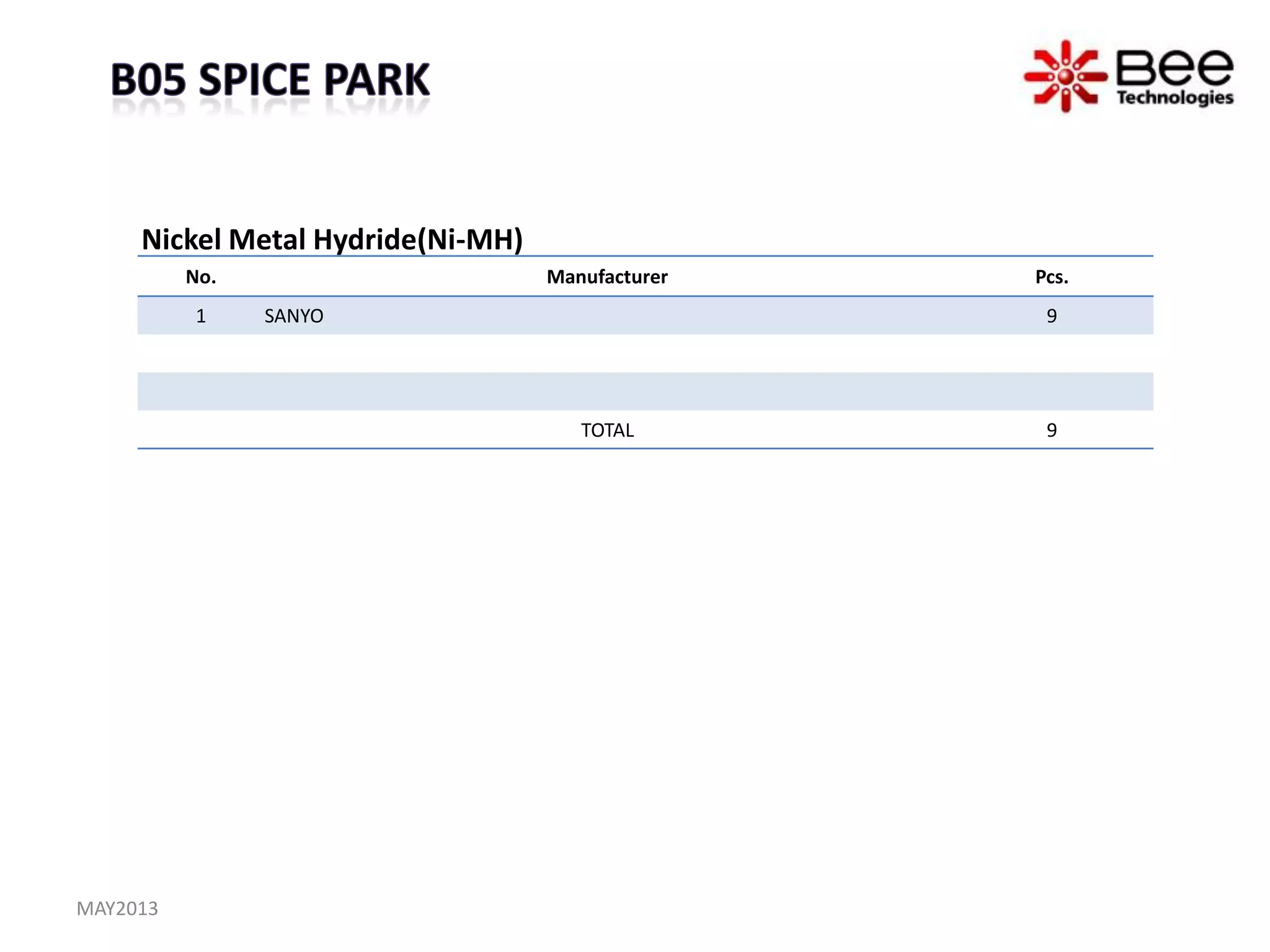 No. Manufacturer Pcs.
1 SANYO 9
TOTAL 9
Nickel Metal Hydride(Ni-MH)
MAY2013
 
