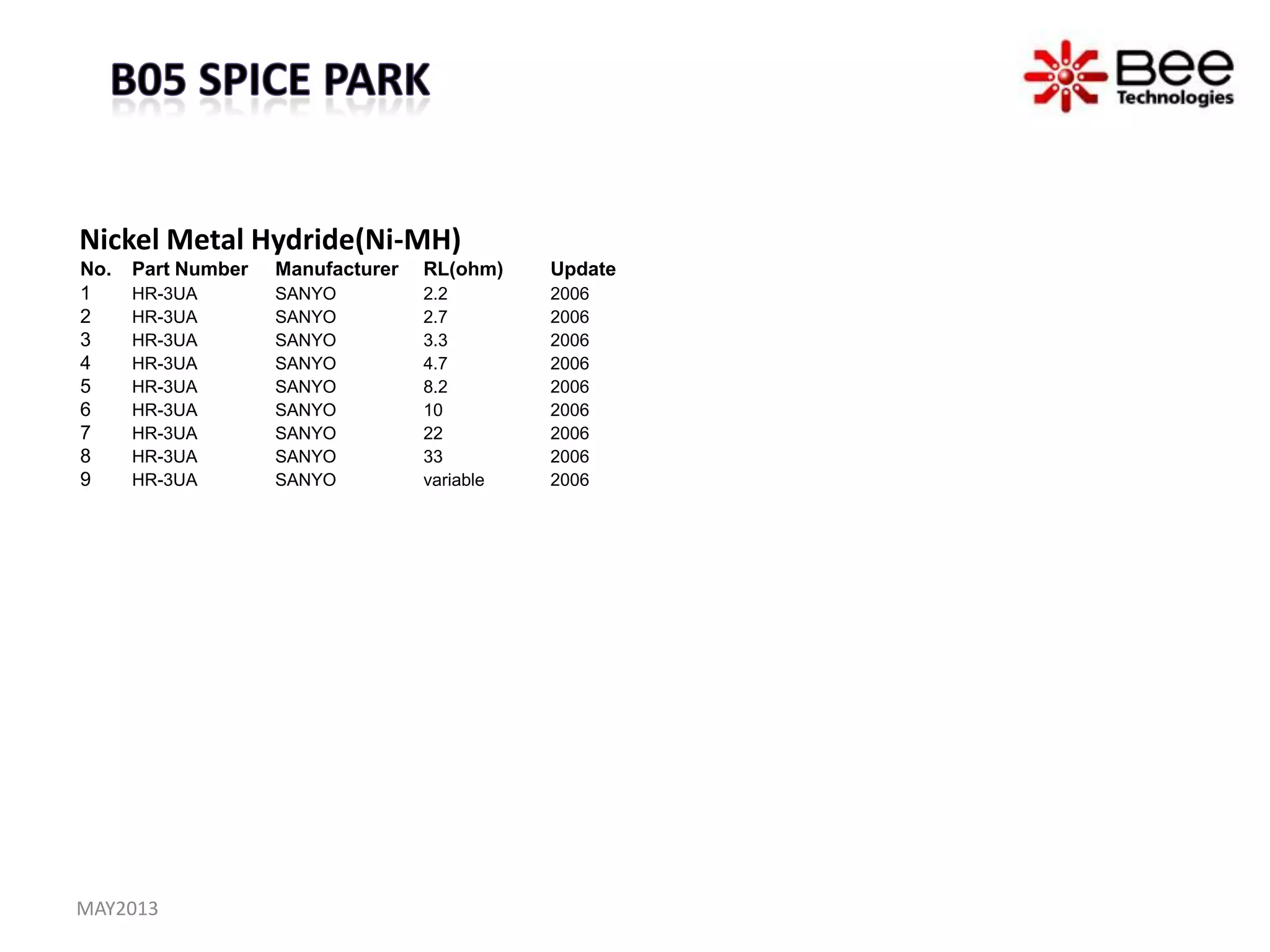 Nickel Metal Hydride(Ni-MH)
No. Part Number Manufacturer RL(ohm) Update
1 HR-3UA SANYO 2.2 2006
2 HR-3UA SANYO 2.7 2006
3 HR-3UA SANYO 3.3 2006
4 HR-3UA SANYO 4.7 2006
5 HR-3UA SANYO 8.2 2006
6 HR-3UA SANYO 10 2006
7 HR-3UA SANYO 22 2006
8 HR-3UA SANYO 33 2006
9 HR-3UA SANYO variable 2006
MAY2013
 