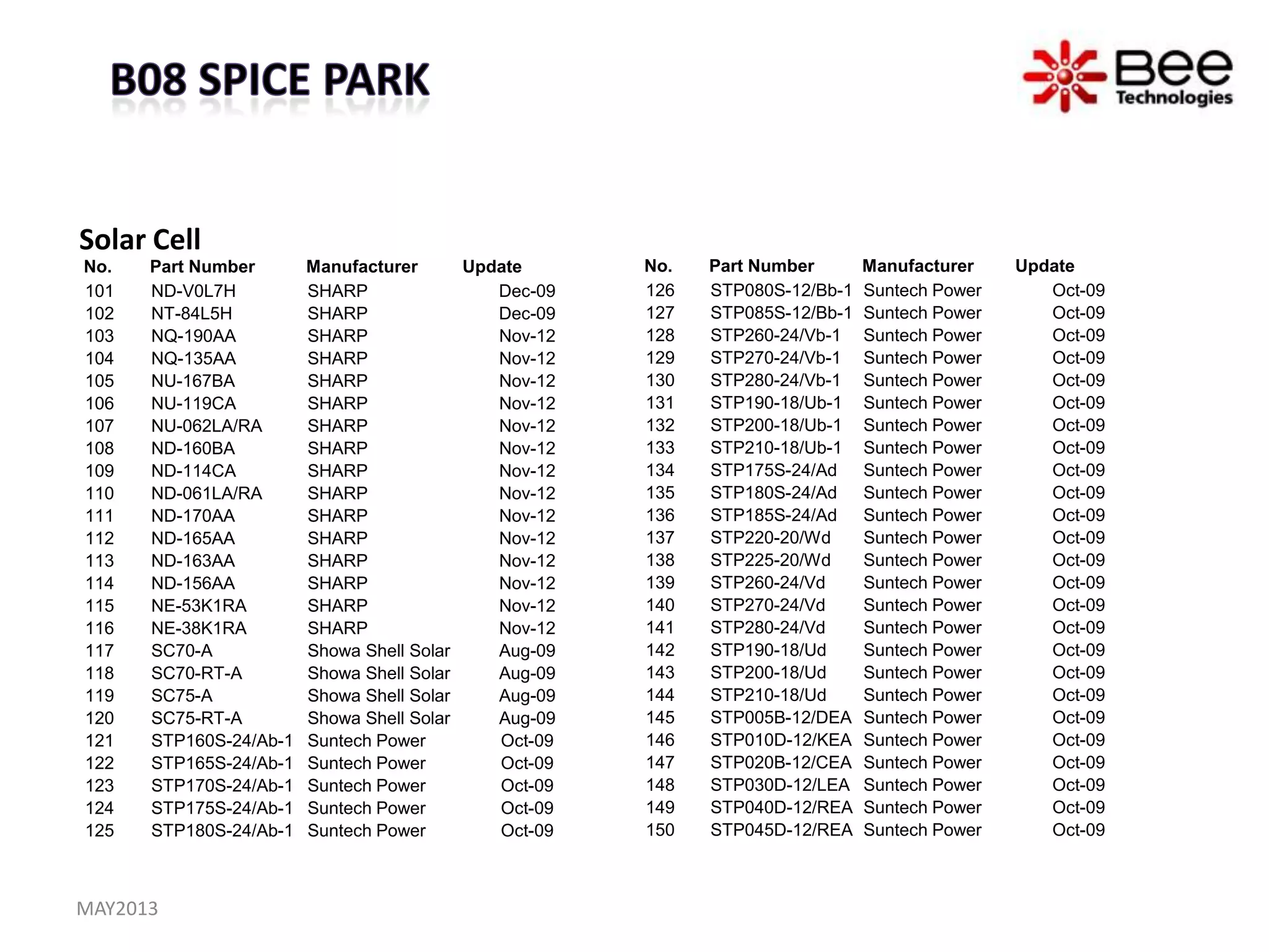 Solar Cell
No. Part Number Manufacturer Update
101 ND-V0L7H SHARP Dec-09
102 NT-84L5H SHARP Dec-09
103 NQ-190AA SHARP Nov-12
104 NQ-135AA SHARP Nov-12
105 NU-167BA SHARP Nov-12
106 NU-119CA SHARP Nov-12
107 NU-062LA/RA SHARP Nov-12
108 ND-160BA SHARP Nov-12
109 ND-114CA SHARP Nov-12
110 ND-061LA/RA SHARP Nov-12
111 ND-170AA SHARP Nov-12
112 ND-165AA SHARP Nov-12
113 ND-163AA SHARP Nov-12
114 ND-156AA SHARP Nov-12
115 NE-53K1RA SHARP Nov-12
116 NE-38K1RA SHARP Nov-12
117 SC70-A Showa Shell Solar Aug-09
118 SC70-RT-A Showa Shell Solar Aug-09
119 SC75-A Showa Shell Solar Aug-09
120 SC75-RT-A Showa Shell Solar Aug-09
121 STP160S-24/Ab-1 Suntech Power Oct-09
122 STP165S-24/Ab-1 Suntech Power Oct-09
123 STP170S-24/Ab-1 Suntech Power Oct-09
124 STP175S-24/Ab-1 Suntech Power Oct-09
125 STP180S-24/Ab-1 Suntech Power Oct-09
No. Part Number Manufacturer Update
126 STP080S-12/Bb-1 Suntech Power Oct-09
127 STP085S-12/Bb-1 Suntech Power Oct-09
128 STP260-24/Vb-1 Suntech Power Oct-09
129 STP270-24/Vb-1 Suntech Power Oct-09
130 STP280-24/Vb-1 Suntech Power Oct-09
131 STP190-18/Ub-1 Suntech Power Oct-09
132 STP200-18/Ub-1 Suntech Power Oct-09
133 STP210-18/Ub-1 Suntech Power Oct-09
134 STP175S-24/Ad Suntech Power Oct-09
135 STP180S-24/Ad Suntech Power Oct-09
136 STP185S-24/Ad Suntech Power Oct-09
137 STP220-20/Wd Suntech Power Oct-09
138 STP225-20/Wd Suntech Power Oct-09
139 STP260-24/Vd Suntech Power Oct-09
140 STP270-24/Vd Suntech Power Oct-09
141 STP280-24/Vd Suntech Power Oct-09
142 STP190-18/Ud Suntech Power Oct-09
143 STP200-18/Ud Suntech Power Oct-09
144 STP210-18/Ud Suntech Power Oct-09
145 STP005B-12/DEA Suntech Power Oct-09
146 STP010D-12/KEA Suntech Power Oct-09
147 STP020B-12/CEA Suntech Power Oct-09
148 STP030D-12/LEA Suntech Power Oct-09
149 STP040D-12/REA Suntech Power Oct-09
150 STP045D-12/REA Suntech Power Oct-09
MAY2013
 