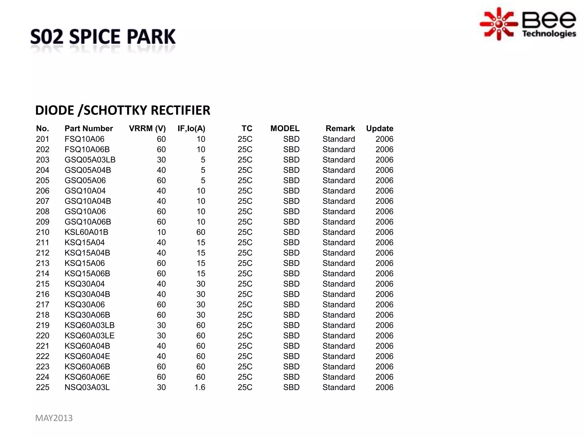 DIODE /SCHOTTKY RECTIFIER
MAY2013
No. Part Number VRRM (V) IF,Io(A) TC MODEL Remark Update
201 FSQ10A06 60 10 25C SBD Standard 2006
202 FSQ10A06B 60 10 25C SBD Standard 2006
203 GSQ05A03LB 30 5 25C SBD Standard 2006
204 GSQ05A04B 40 5 25C SBD Standard 2006
205 GSQ05A06 60 5 25C SBD Standard 2006
206 GSQ10A04 40 10 25C SBD Standard 2006
207 GSQ10A04B 40 10 25C SBD Standard 2006
208 GSQ10A06 60 10 25C SBD Standard 2006
209 GSQ10A06B 60 10 25C SBD Standard 2006
210 KSL60A01B 10 60 25C SBD Standard 2006
211 KSQ15A04 40 15 25C SBD Standard 2006
212 KSQ15A04B 40 15 25C SBD Standard 2006
213 KSQ15A06 60 15 25C SBD Standard 2006
214 KSQ15A06B 60 15 25C SBD Standard 2006
215 KSQ30A04 40 30 25C SBD Standard 2006
216 KSQ30A04B 40 30 25C SBD Standard 2006
217 KSQ30A06 60 30 25C SBD Standard 2006
218 KSQ30A06B 60 30 25C SBD Standard 2006
219 KSQ60A03LB 30 60 25C SBD Standard 2006
220 KSQ60A03LE 30 60 25C SBD Standard 2006
221 KSQ60A04B 40 60 25C SBD Standard 2006
222 KSQ60A04E 40 60 25C SBD Standard 2006
223 KSQ60A06B 60 60 25C SBD Standard 2006
224 KSQ60A06E 60 60 25C SBD Standard 2006
225 NSQ03A03L 30 1.6 25C SBD Standard 2006
 