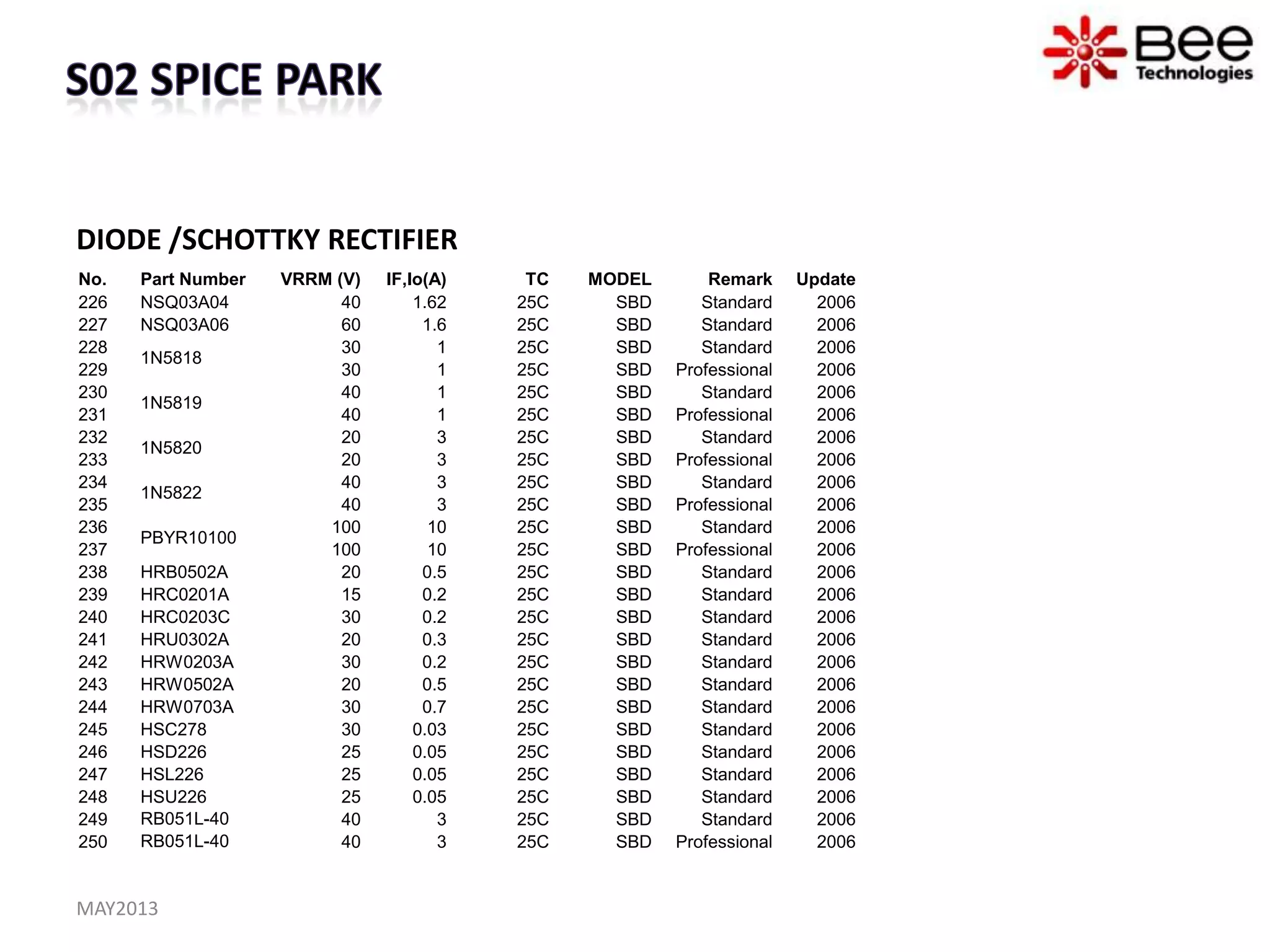 DIODE /SCHOTTKY RECTIFIER
MAY2013
No. Part Number VRRM (V) IF,Io(A) TC MODEL Remark Update
226 NSQ03A04 40 1.62 25C SBD Standard 2006
227 NSQ03A06 60 1.6 25C SBD Standard 2006
228
1N5818
30 1 25C SBD Standard 2006
229 30 1 25C SBD Professional 2006
230
1N5819
40 1 25C SBD Standard 2006
231 40 1 25C SBD Professional 2006
232
1N5820
20 3 25C SBD Standard 2006
233 20 3 25C SBD Professional 2006
234
1N5822
40 3 25C SBD Standard 2006
235 40 3 25C SBD Professional 2006
236
PBYR10100
100 10 25C SBD Standard 2006
237 100 10 25C SBD Professional 2006
238 HRB0502A 20 0.5 25C SBD Standard 2006
239 HRC0201A 15 0.2 25C SBD Standard 2006
240 HRC0203C 30 0.2 25C SBD Standard 2006
241 HRU0302A 20 0.3 25C SBD Standard 2006
242 HRW0203A 30 0.2 25C SBD Standard 2006
243 HRW0502A 20 0.5 25C SBD Standard 2006
244 HRW0703A 30 0.7 25C SBD Standard 2006
245 HSC278 30 0.03 25C SBD Standard 2006
246 HSD226 25 0.05 25C SBD Standard 2006
247 HSL226 25 0.05 25C SBD Standard 2006
248 HSU226 25 0.05 25C SBD Standard 2006
249 RB051L-40 40 3 25C SBD Standard 2006
250 RB051L-40 40 3 25C SBD Professional 2006
 