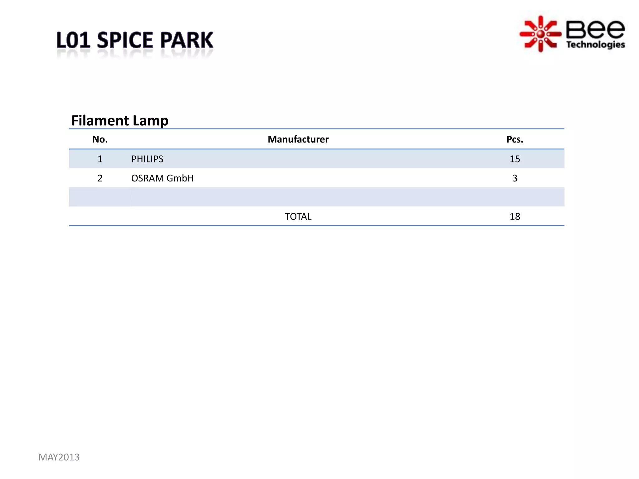 No. Manufacturer Pcs.
1 PHILIPS 15
2 OSRAM GmbH 3
TOTAL 18
Filament Lamp
MAY2013
 