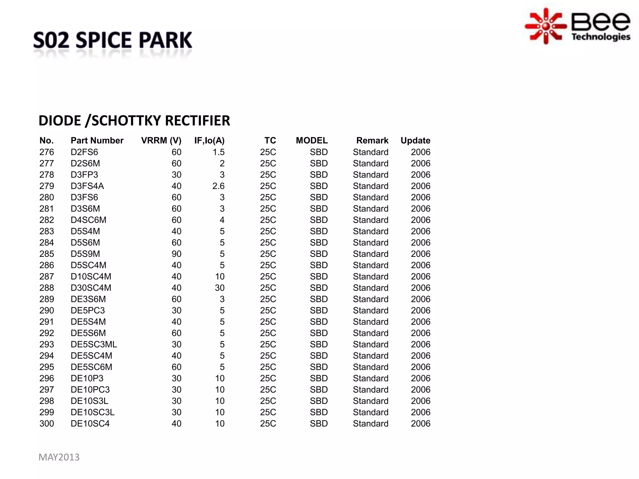 DIODE /SCHOTTKY RECTIFIER
MAY2013
No. Part Number VRRM (V) IF,Io(A) TC MODEL Remark Update
276 D2FS6 60 1.5 25C SBD Standard 2006
277 D2S6M 60 2 25C SBD Standard 2006
278 D3FP3 30 3 25C SBD Standard 2006
279 D3FS4A 40 2.6 25C SBD Standard 2006
280 D3FS6 60 3 25C SBD Standard 2006
281 D3S6M 60 3 25C SBD Standard 2006
282 D4SC6M 60 4 25C SBD Standard 2006
283 D5S4M 40 5 25C SBD Standard 2006
284 D5S6M 60 5 25C SBD Standard 2006
285 D5S9M 90 5 25C SBD Standard 2006
286 D5SC4M 40 5 25C SBD Standard 2006
287 D10SC4M 40 10 25C SBD Standard 2006
288 D30SC4M 40 30 25C SBD Standard 2006
289 DE3S6M 60 3 25C SBD Standard 2006
290 DE5PC3 30 5 25C SBD Standard 2006
291 DE5S4M 40 5 25C SBD Standard 2006
292 DE5S6M 60 5 25C SBD Standard 2006
293 DE5SC3ML 30 5 25C SBD Standard 2006
294 DE5SC4M 40 5 25C SBD Standard 2006
295 DE5SC6M 60 5 25C SBD Standard 2006
296 DE10P3 30 10 25C SBD Standard 2006
297 DE10PC3 30 10 25C SBD Standard 2006
298 DE10S3L 30 10 25C SBD Standard 2006
299 DE10SC3L 30 10 25C SBD Standard 2006
300 DE10SC4 40 10 25C SBD Standard 2006
 