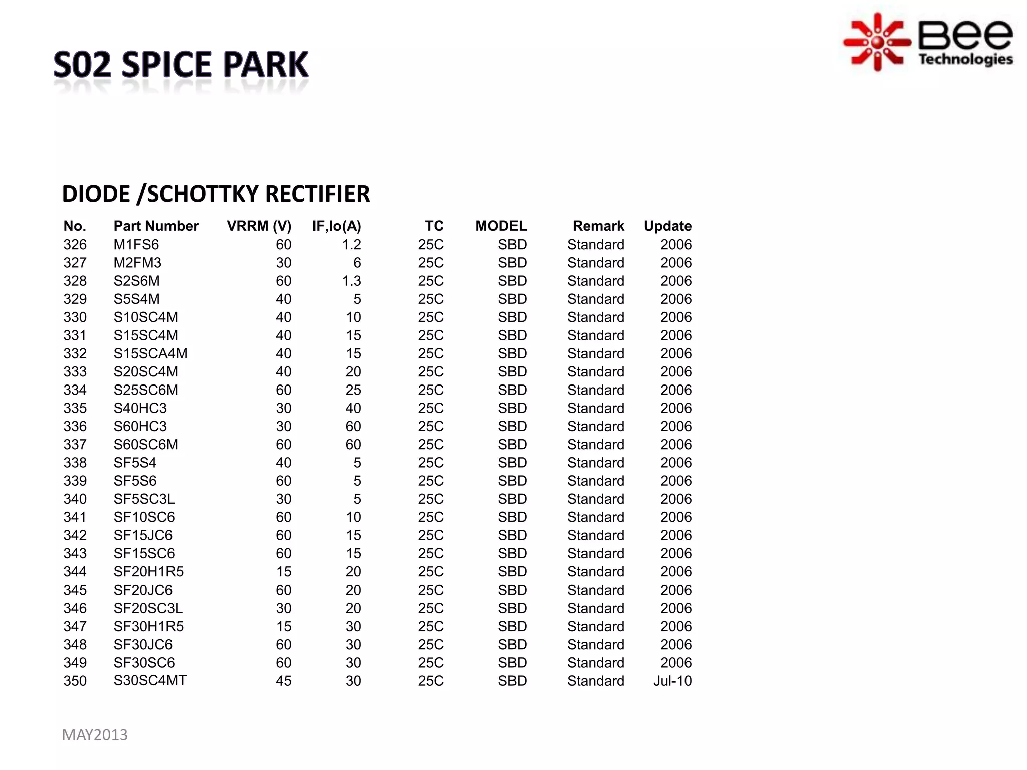 DIODE /SCHOTTKY RECTIFIER
MAY2013
No. Part Number VRRM (V) IF,Io(A) TC MODEL Remark Update
326 M1FS6 60 1.2 25C SBD Standard 2006
327 M2FM3 30 6 25C SBD Standard 2006
328 S2S6M 60 1.3 25C SBD Standard 2006
329 S5S4M 40 5 25C SBD Standard 2006
330 S10SC4M 40 10 25C SBD Standard 2006
331 S15SC4M 40 15 25C SBD Standard 2006
332 S15SCA4M 40 15 25C SBD Standard 2006
333 S20SC4M 40 20 25C SBD Standard 2006
334 S25SC6M 60 25 25C SBD Standard 2006
335 S40HC3 30 40 25C SBD Standard 2006
336 S60HC3 30 60 25C SBD Standard 2006
337 S60SC6M 60 60 25C SBD Standard 2006
338 SF5S4 40 5 25C SBD Standard 2006
339 SF5S6 60 5 25C SBD Standard 2006
340 SF5SC3L 30 5 25C SBD Standard 2006
341 SF10SC6 60 10 25C SBD Standard 2006
342 SF15JC6 60 15 25C SBD Standard 2006
343 SF15SC6 60 15 25C SBD Standard 2006
344 SF20H1R5 15 20 25C SBD Standard 2006
345 SF20JC6 60 20 25C SBD Standard 2006
346 SF20SC3L 30 20 25C SBD Standard 2006
347 SF30H1R5 15 30 25C SBD Standard 2006
348 SF30JC6 60 30 25C SBD Standard 2006
349 SF30SC6 60 30 25C SBD Standard 2006
350 S30SC4MT 45 30 25C SBD Standard Jul-10
 