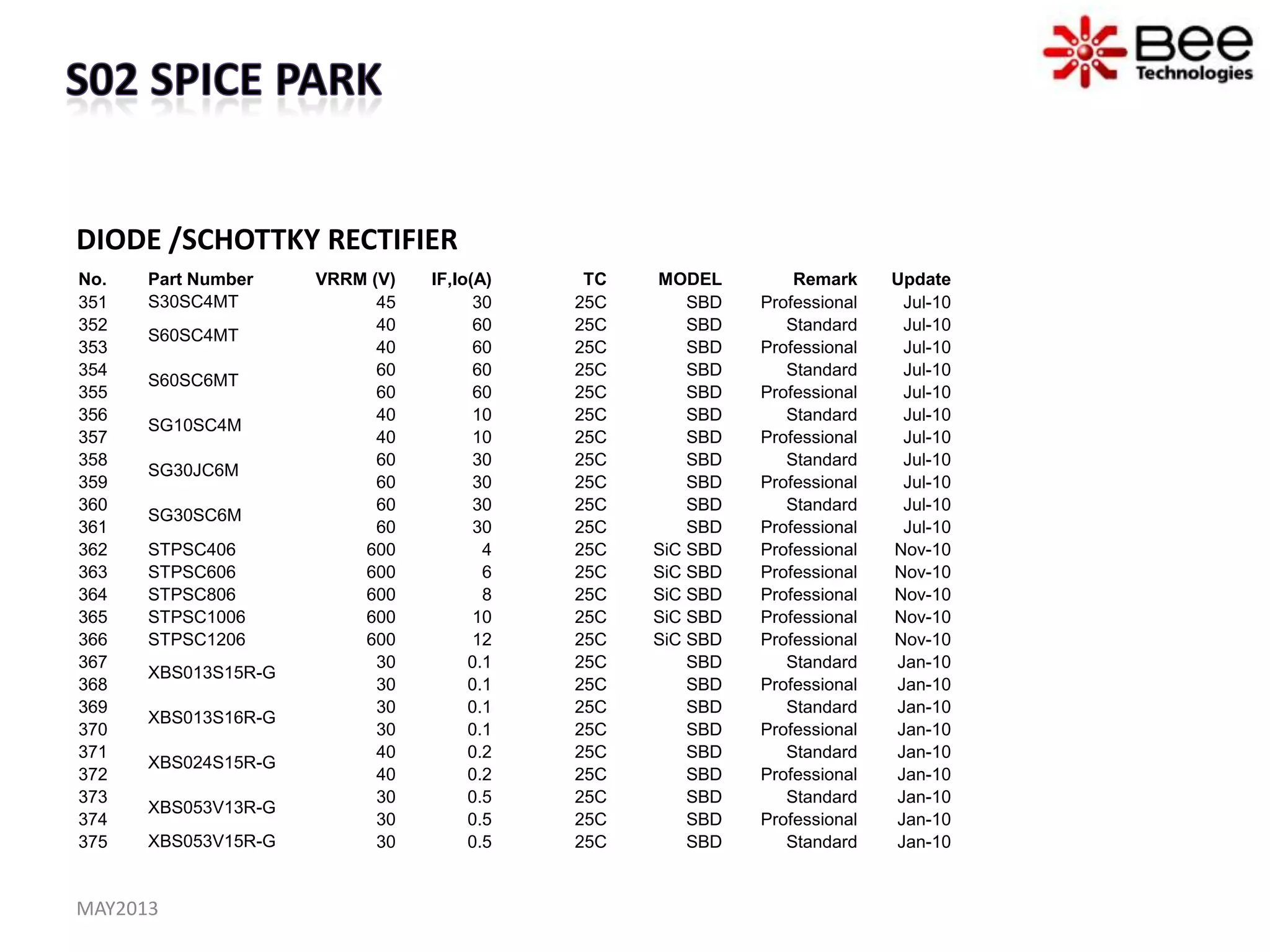 DIODE /SCHOTTKY RECTIFIER
MAY2013
No. Part Number VRRM (V) IF,Io(A) TC MODEL Remark Update
351 S30SC4MT 45 30 25C SBD Professional Jul-10
352
S60SC4MT
40 60 25C SBD Standard Jul-10
353 40 60 25C SBD Professional Jul-10
354
S60SC6MT
60 60 25C SBD Standard Jul-10
355 60 60 25C SBD Professional Jul-10
356
SG10SC4M
40 10 25C SBD Standard Jul-10
357 40 10 25C SBD Professional Jul-10
358
SG30JC6M
60 30 25C SBD Standard Jul-10
359 60 30 25C SBD Professional Jul-10
360
SG30SC6M
60 30 25C SBD Standard Jul-10
361 60 30 25C SBD Professional Jul-10
362 STPSC406 600 4 25C SiC SBD Professional Nov-10
363 STPSC606 600 6 25C SiC SBD Professional Nov-10
364 STPSC806 600 8 25C SiC SBD Professional Nov-10
365 STPSC1006 600 10 25C SiC SBD Professional Nov-10
366 STPSC1206 600 12 25C SiC SBD Professional Nov-10
367
XBS013S15R-G
30 0.1 25C SBD Standard Jan-10
368 30 0.1 25C SBD Professional Jan-10
369
XBS013S16R-G
30 0.1 25C SBD Standard Jan-10
370 30 0.1 25C SBD Professional Jan-10
371
XBS024S15R-G
40 0.2 25C SBD Standard Jan-10
372 40 0.2 25C SBD Professional Jan-10
373
XBS053V13R-G
30 0.5 25C SBD Standard Jan-10
374 30 0.5 25C SBD Professional Jan-10
375 XBS053V15R-G 30 0.5 25C SBD Standard Jan-10
 