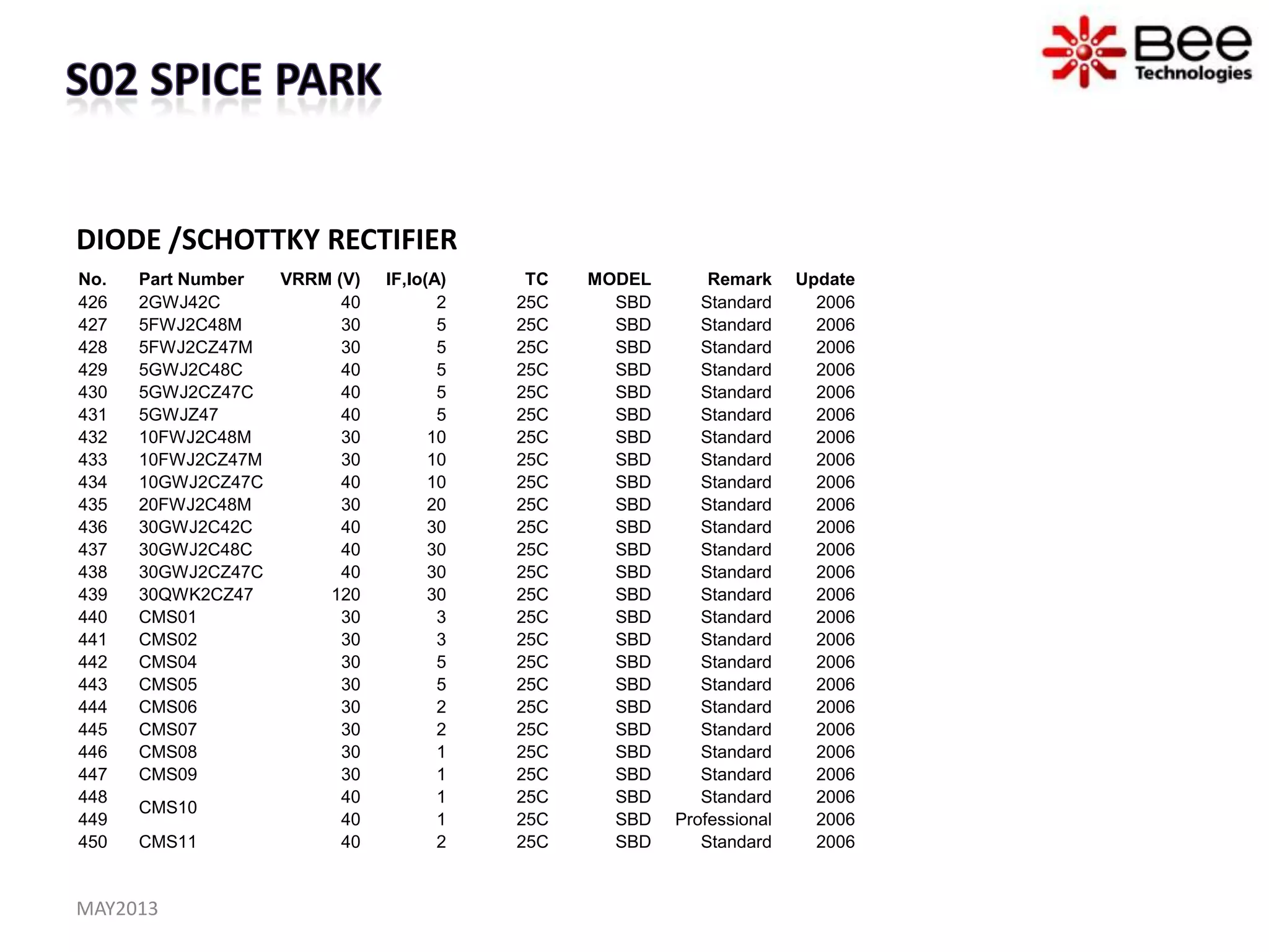 DIODE /SCHOTTKY RECTIFIER
MAY2013
No. Part Number VRRM (V) IF,Io(A) TC MODEL Remark Update
426 2GWJ42C 40 2 25C SBD Standard 2006
427 5FWJ2C48M 30 5 25C SBD Standard 2006
428 5FWJ2CZ47M 30 5 25C SBD Standard 2006
429 5GWJ2C48C 40 5 25C SBD Standard 2006
430 5GWJ2CZ47C 40 5 25C SBD Standard 2006
431 5GWJZ47 40 5 25C SBD Standard 2006
432 10FWJ2C48M 30 10 25C SBD Standard 2006
433 10FWJ2CZ47M 30 10 25C SBD Standard 2006
434 10GWJ2CZ47C 40 10 25C SBD Standard 2006
435 20FWJ2C48M 30 20 25C SBD Standard 2006
436 30GWJ2C42C 40 30 25C SBD Standard 2006
437 30GWJ2C48C 40 30 25C SBD Standard 2006
438 30GWJ2CZ47C 40 30 25C SBD Standard 2006
439 30QWK2CZ47 120 30 25C SBD Standard 2006
440 CMS01 30 3 25C SBD Standard 2006
441 CMS02 30 3 25C SBD Standard 2006
442 CMS04 30 5 25C SBD Standard 2006
443 CMS05 30 5 25C SBD Standard 2006
444 CMS06 30 2 25C SBD Standard 2006
445 CMS07 30 2 25C SBD Standard 2006
446 CMS08 30 1 25C SBD Standard 2006
447 CMS09 30 1 25C SBD Standard 2006
448
CMS10
40 1 25C SBD Standard 2006
449 40 1 25C SBD Professional 2006
450 CMS11 40 2 25C SBD Standard 2006
 