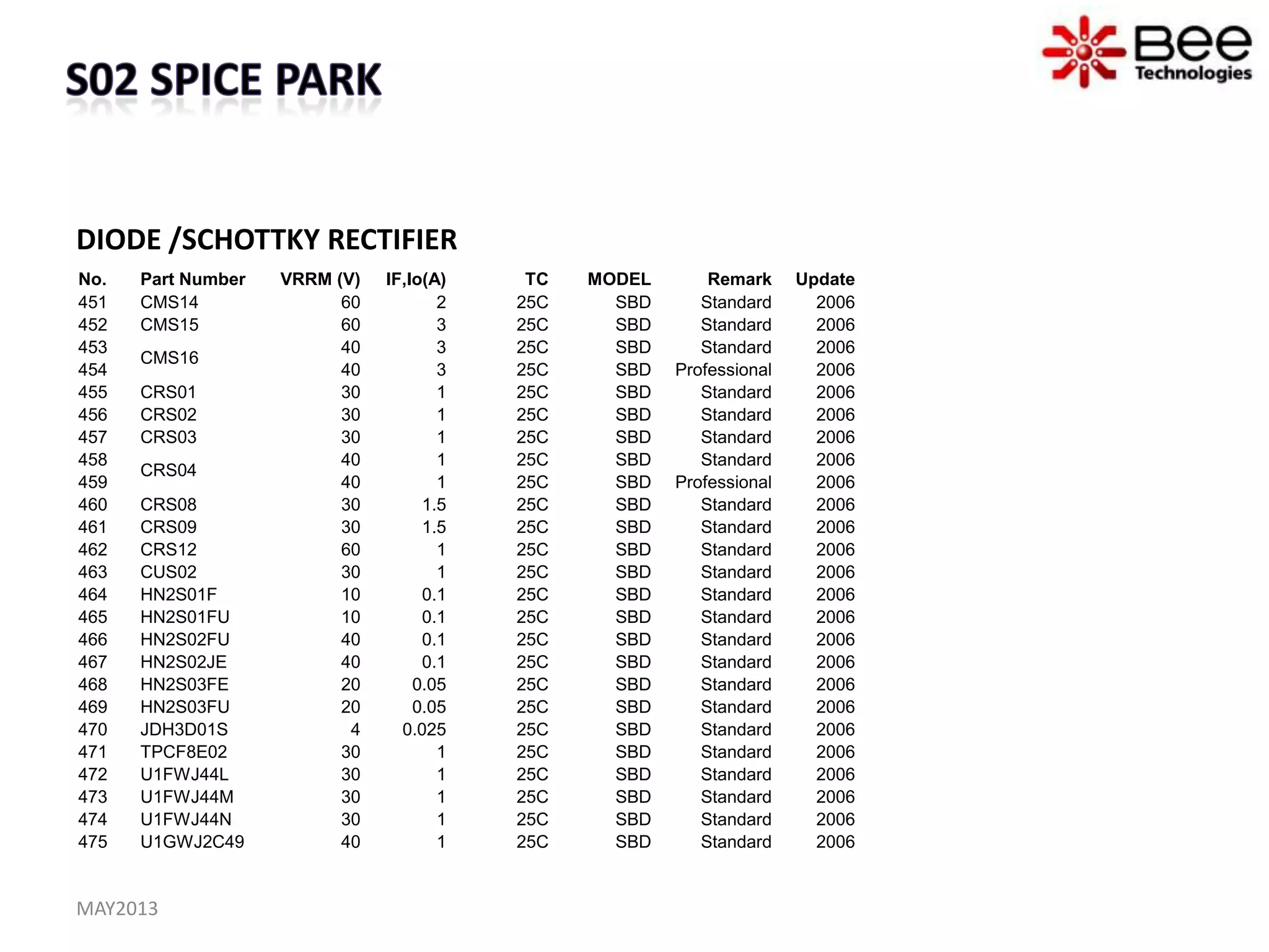 DIODE /SCHOTTKY RECTIFIER
MAY2013
No. Part Number VRRM (V) IF,Io(A) TC MODEL Remark Update
451 CMS14 60 2 25C SBD Standard 2006
452 CMS15 60 3 25C SBD Standard 2006
453
CMS16
40 3 25C SBD Standard 2006
454 40 3 25C SBD Professional 2006
455 CRS01 30 1 25C SBD Standard 2006
456 CRS02 30 1 25C SBD Standard 2006
457 CRS03 30 1 25C SBD Standard 2006
458
CRS04
40 1 25C SBD Standard 2006
459 40 1 25C SBD Professional 2006
460 CRS08 30 1.5 25C SBD Standard 2006
461 CRS09 30 1.5 25C SBD Standard 2006
462 CRS12 60 1 25C SBD Standard 2006
463 CUS02 30 1 25C SBD Standard 2006
464 HN2S01F 10 0.1 25C SBD Standard 2006
465 HN2S01FU 10 0.1 25C SBD Standard 2006
466 HN2S02FU 40 0.1 25C SBD Standard 2006
467 HN2S02JE 40 0.1 25C SBD Standard 2006
468 HN2S03FE 20 0.05 25C SBD Standard 2006
469 HN2S03FU 20 0.05 25C SBD Standard 2006
470 JDH3D01S 4 0.025 25C SBD Standard 2006
471 TPCF8E02 30 1 25C SBD Standard 2006
472 U1FWJ44L 30 1 25C SBD Standard 2006
473 U1FWJ44M 30 1 25C SBD Standard 2006
474 U1FWJ44N 30 1 25C SBD Standard 2006
475 U1GWJ2C49 40 1 25C SBD Standard 2006
 